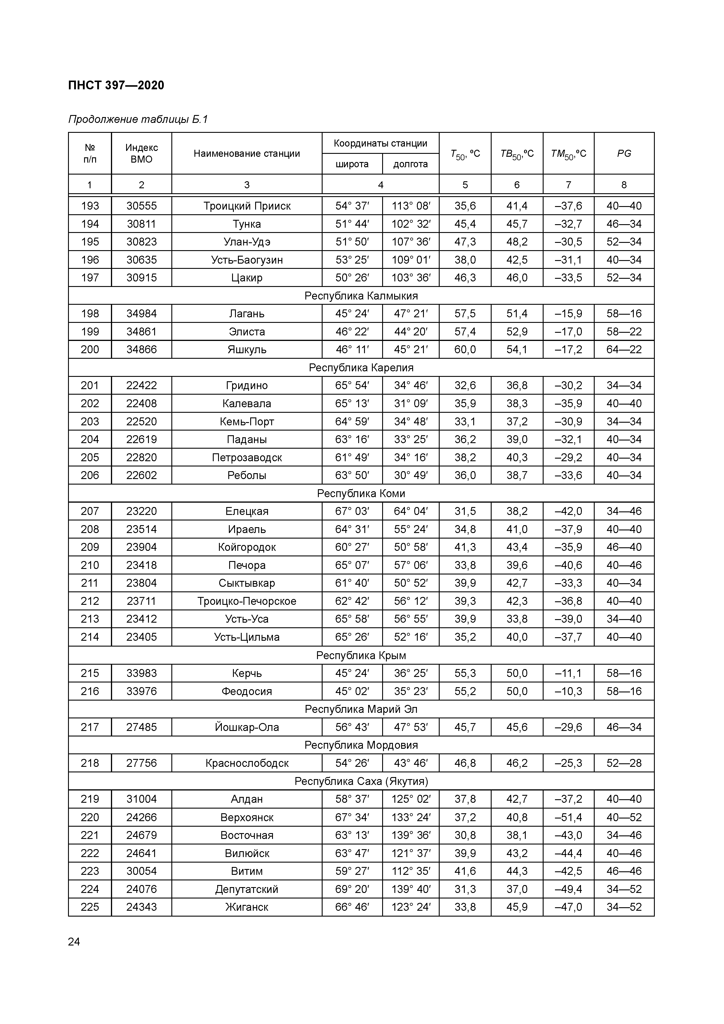 ПНСТ 397-2020