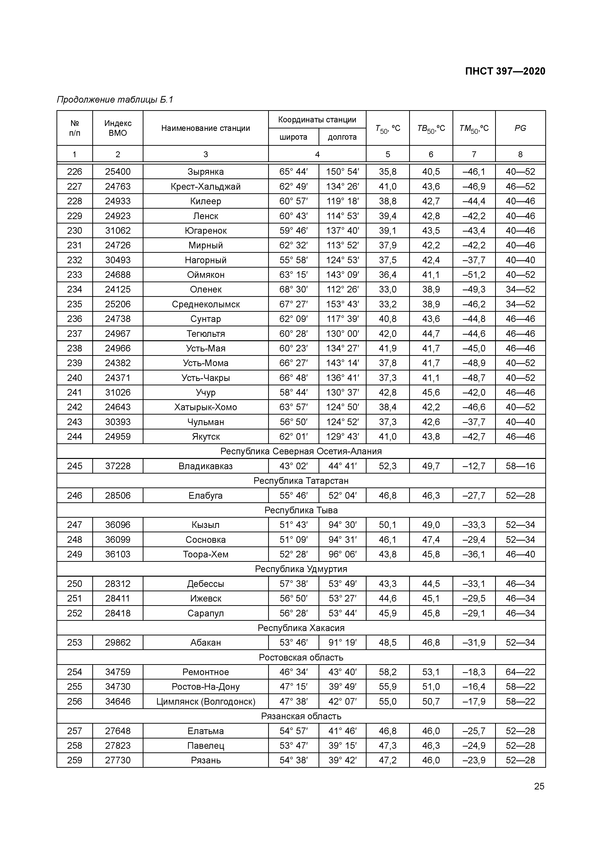 ПНСТ 397-2020