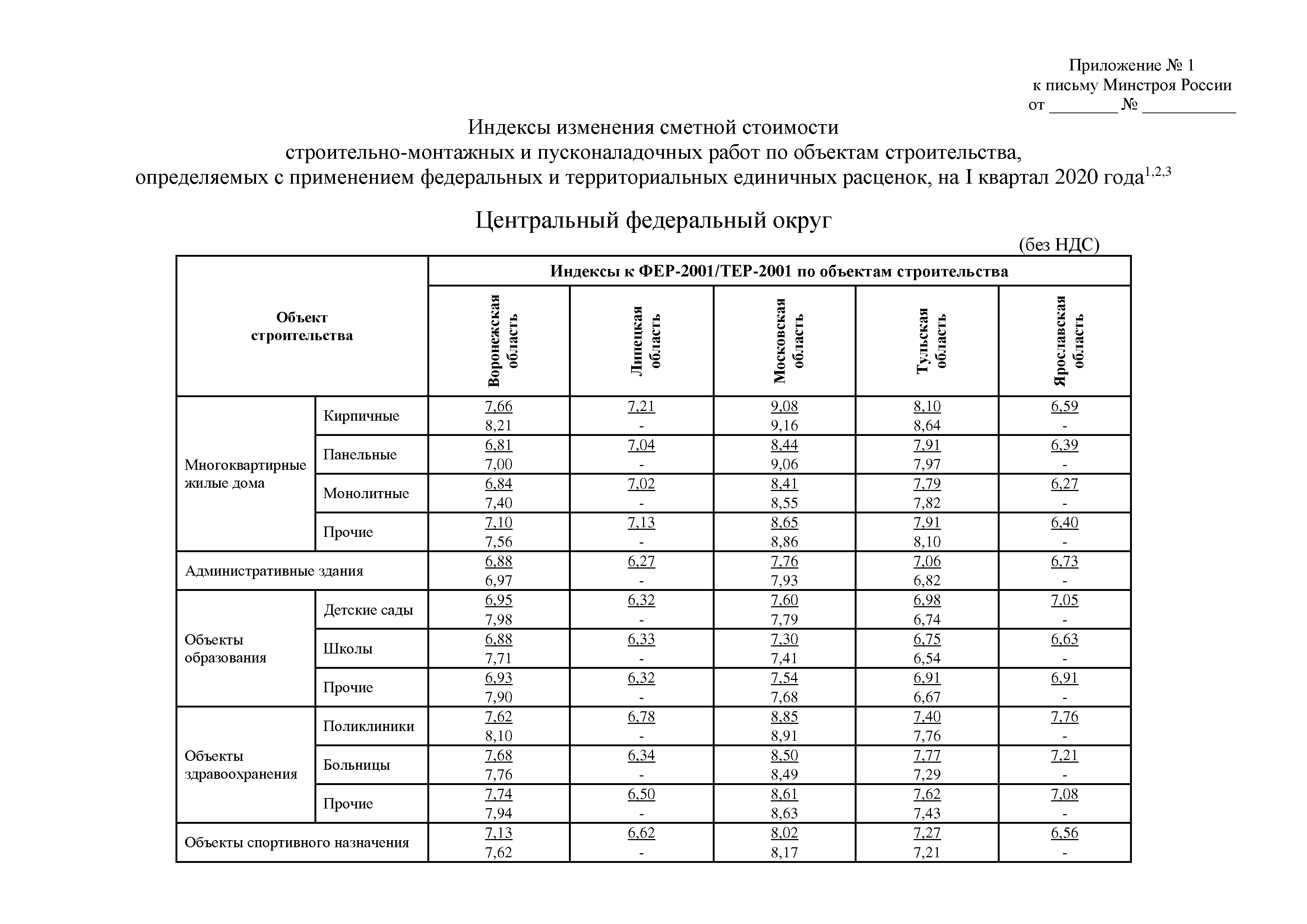 Индексы 2 квартал 2024 года минстрой. Таблица индексов сметной стоимости. Индекс СМР. Индексы изменения сметной стоимости 2020. Индекс изменения стоимости строительства.