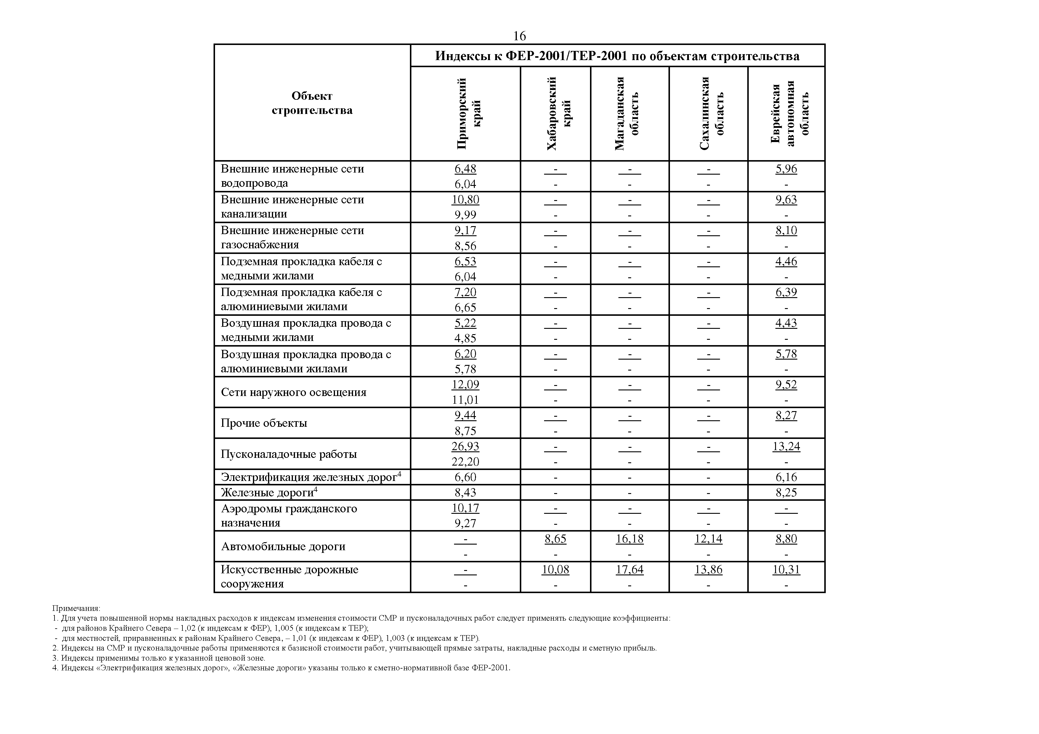 Индексы стоимости строительства