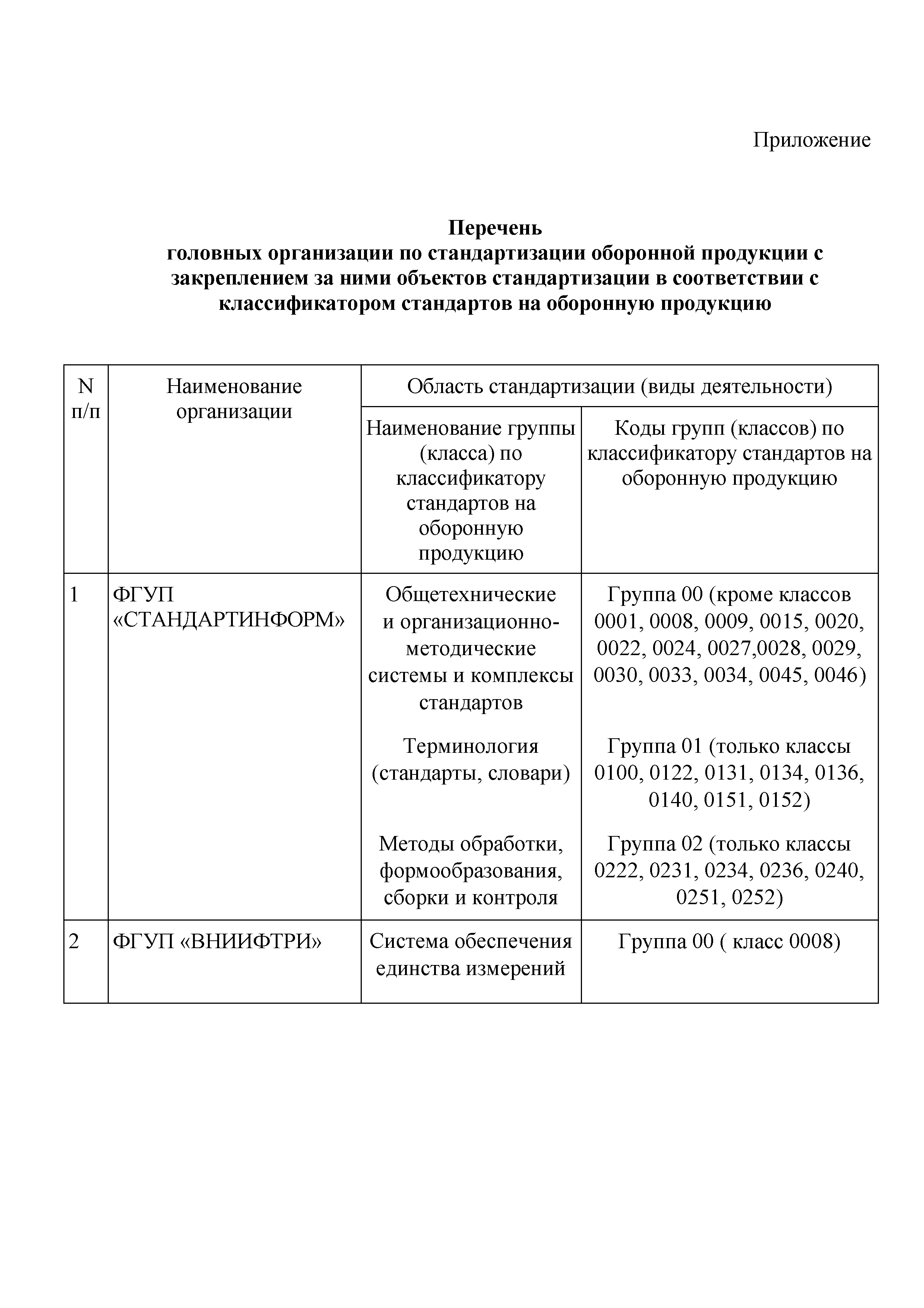 Стандарты оборонной продукции. Перечень документов помстандартизации. Стандартизация оборонной продукции. Сводный перечень документов по стандартизации оборонной продукции. План по стандартизации оборонной продукции пример.