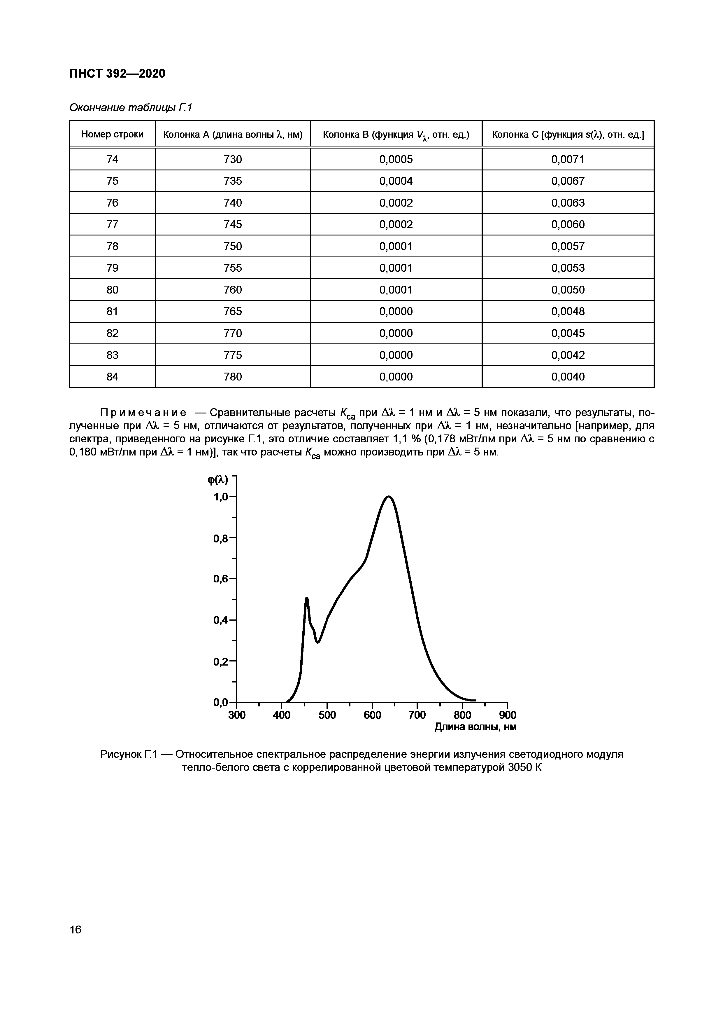 ПНСТ 392-2020