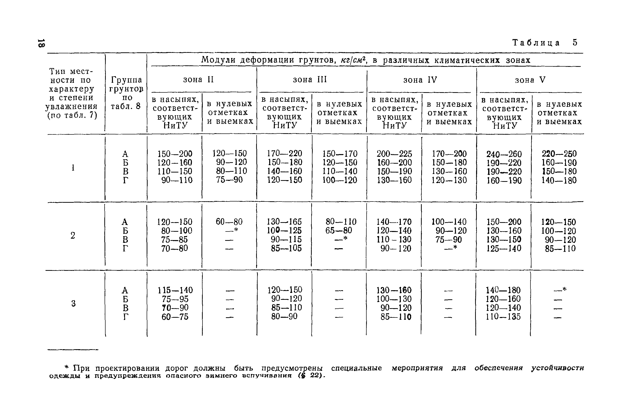 ВСН 46-60