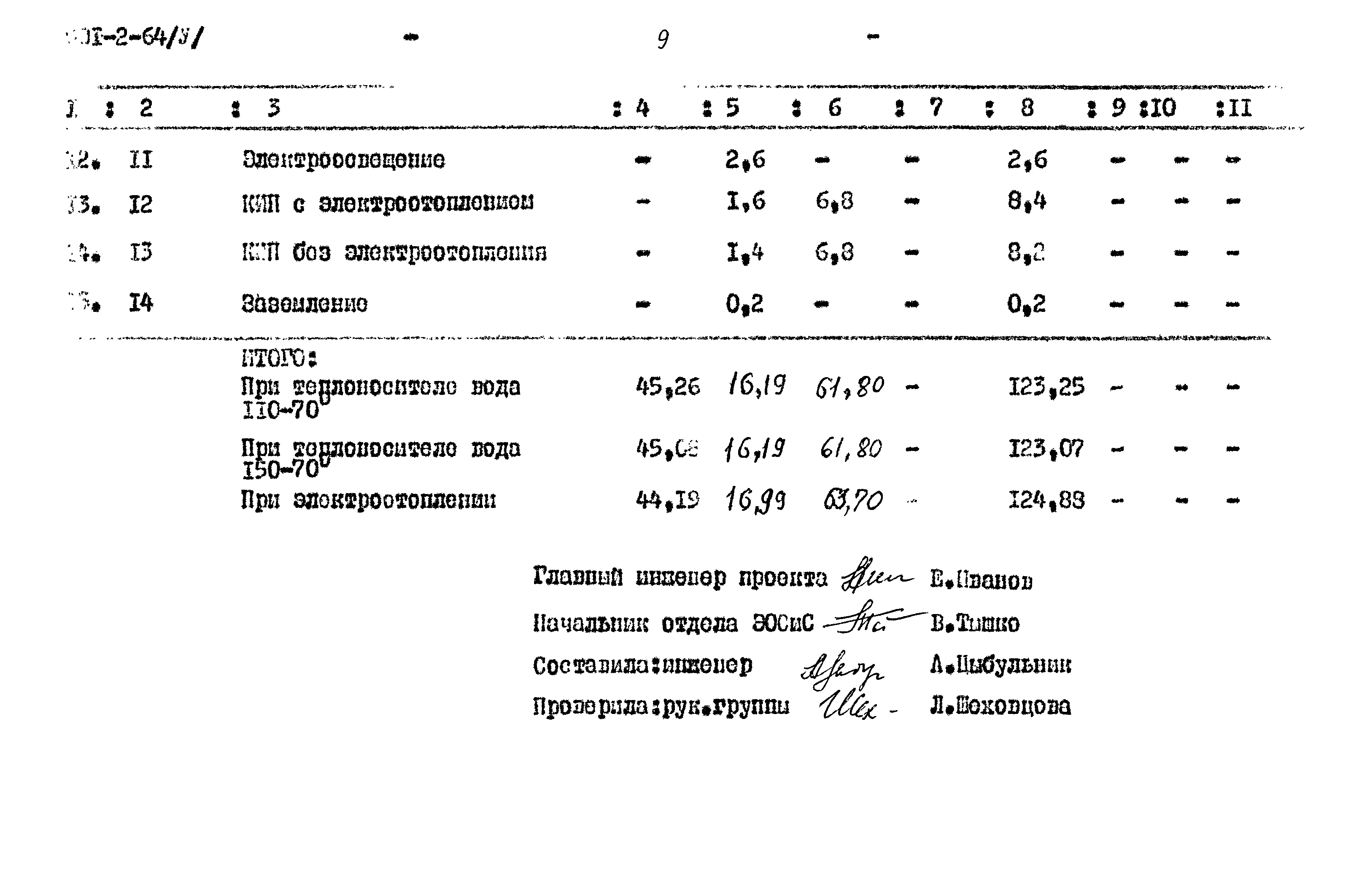 Типовой проект 901-2-64