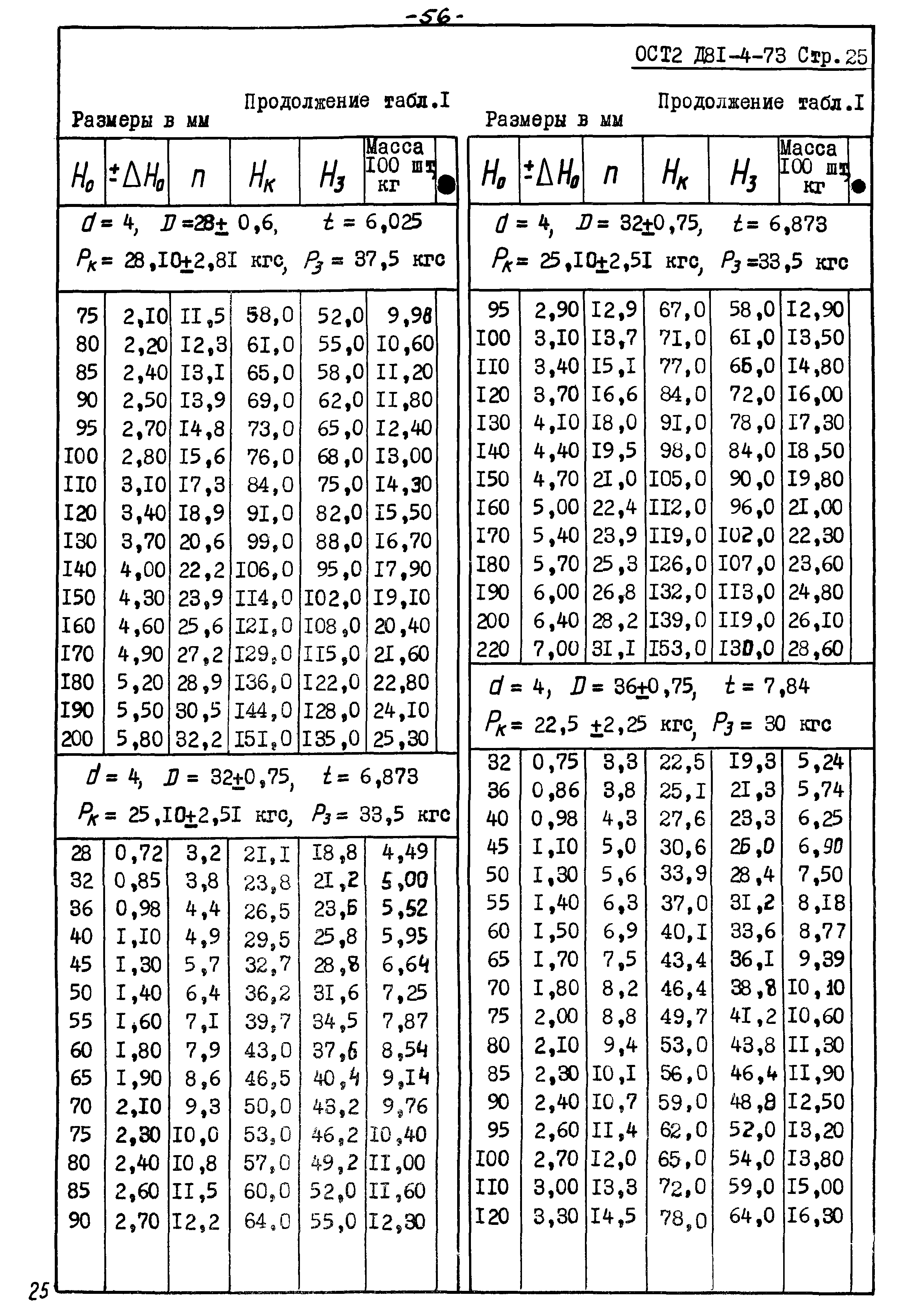 ОСТ 2 Д81-4-73