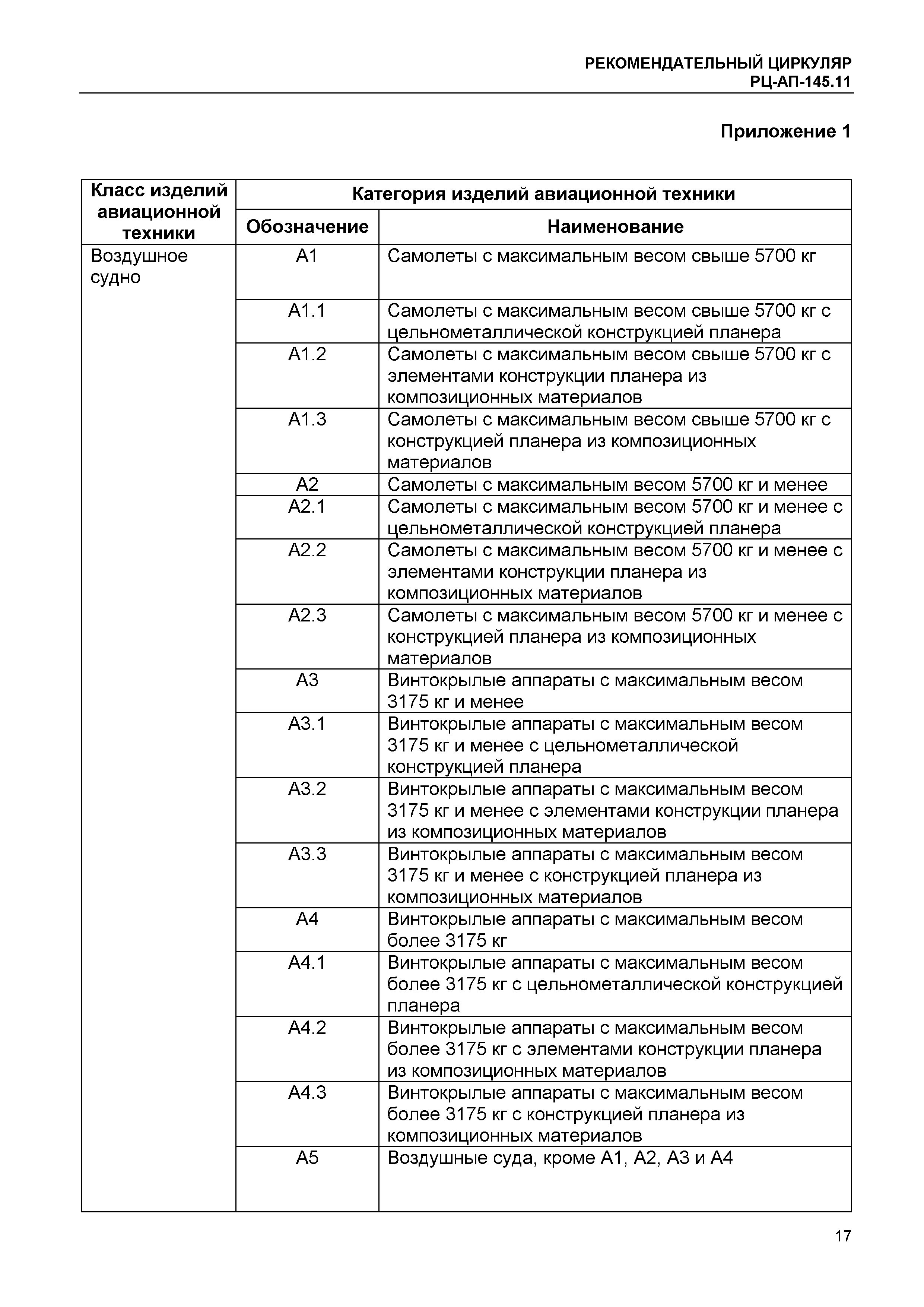 Рекомендательный циркуляр РЦ-АП-145.11