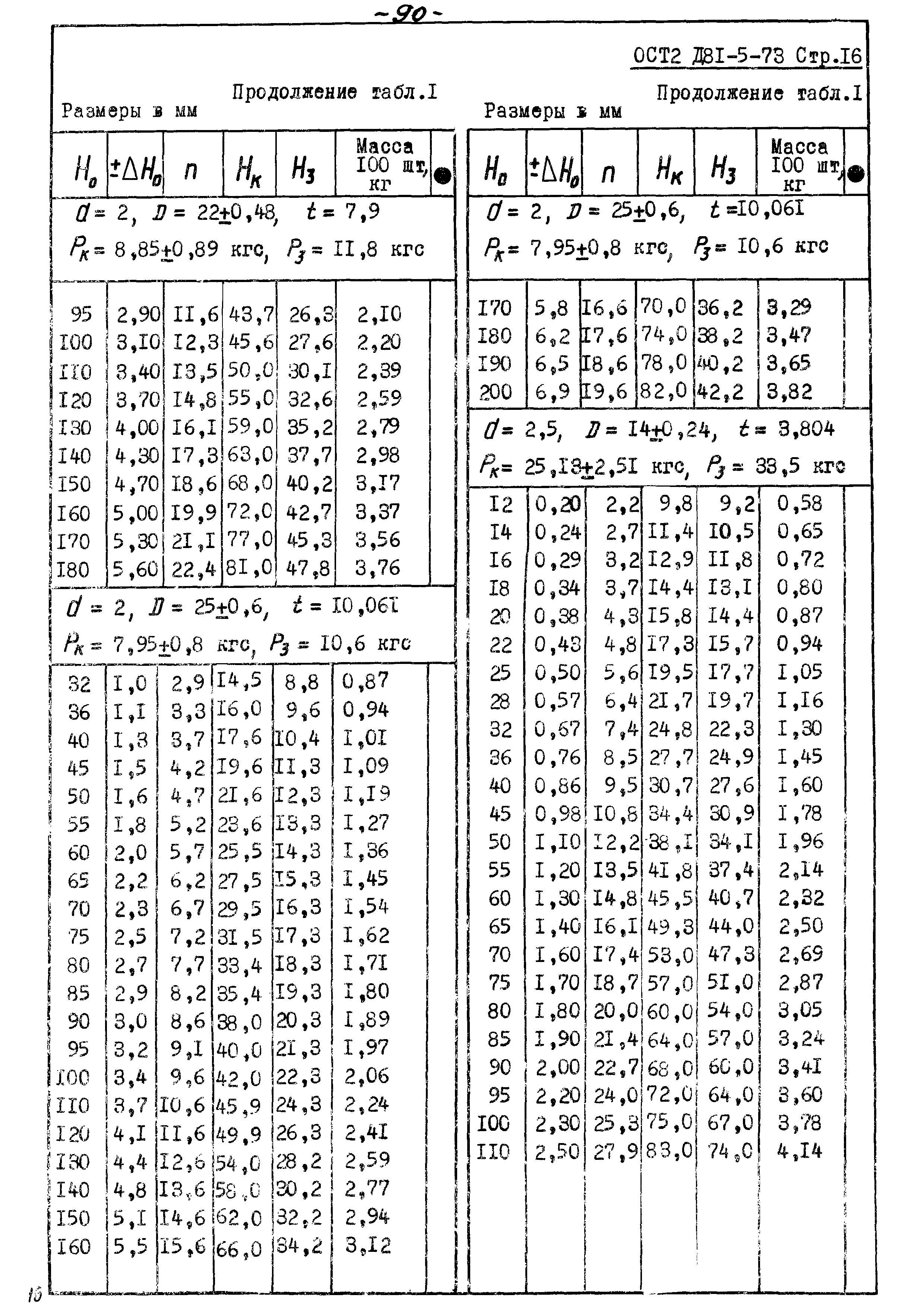 ОСТ 2 Д81-5-73