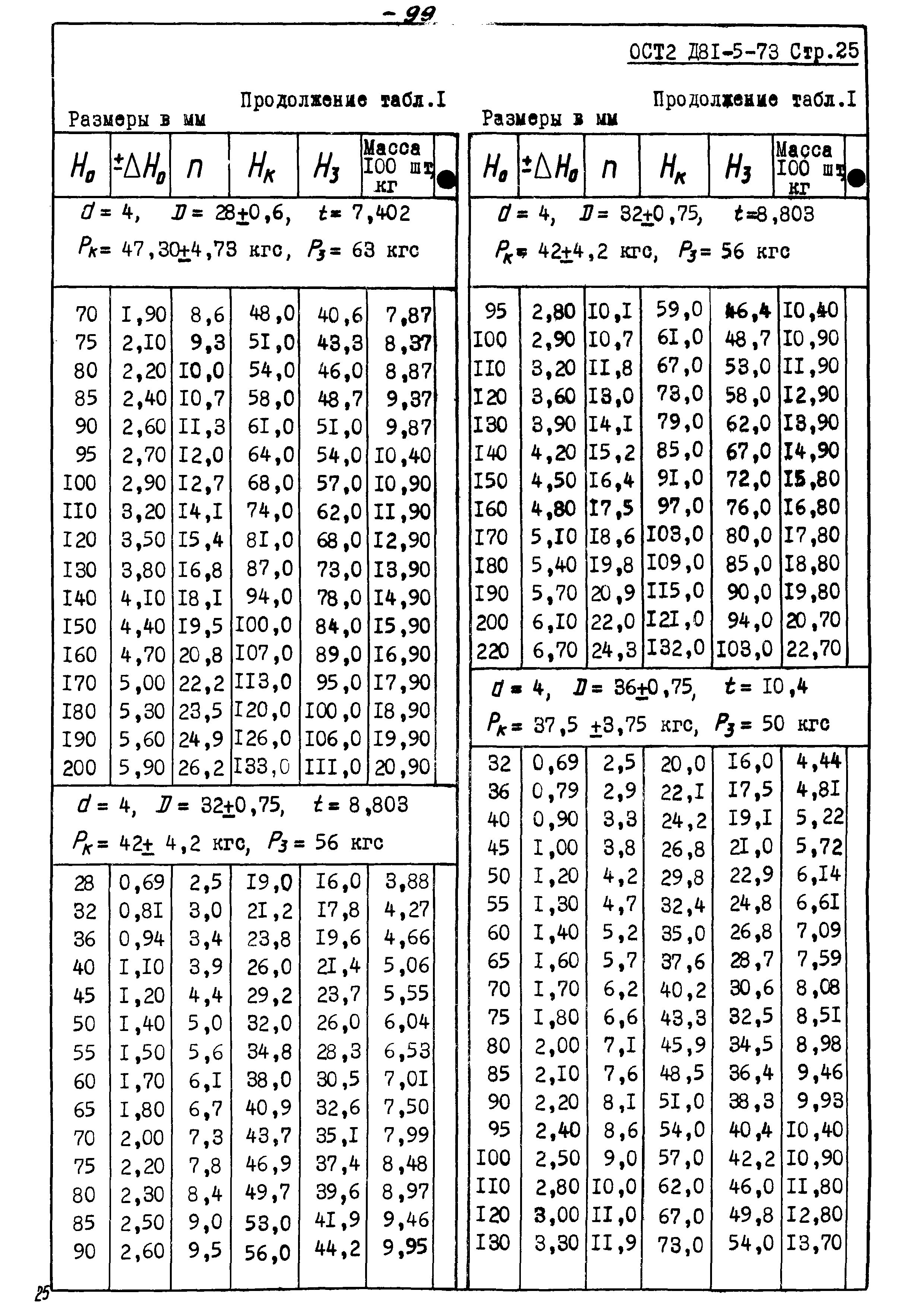 ОСТ 2 Д81-5-73