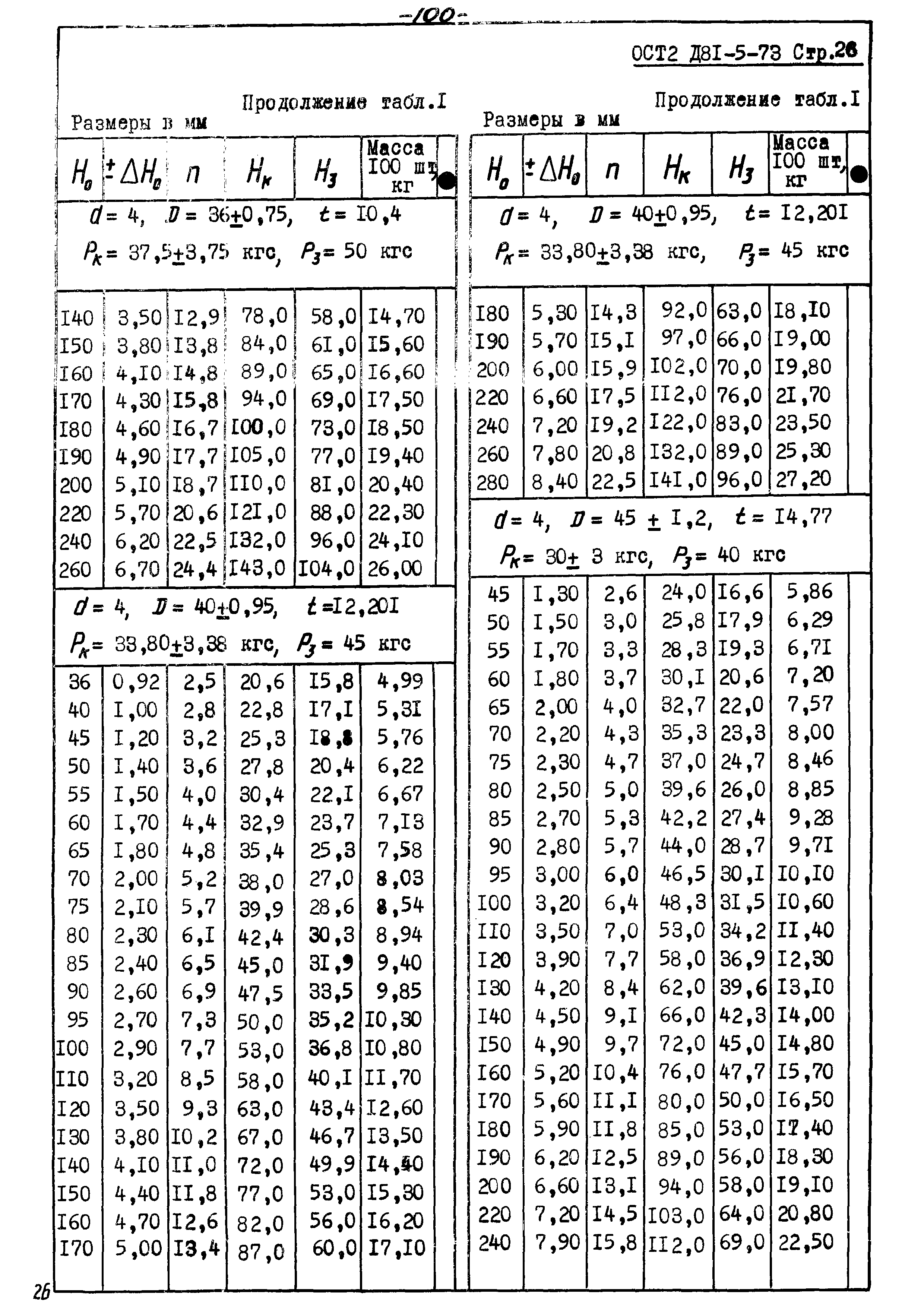 ОСТ 2 Д81-5-73