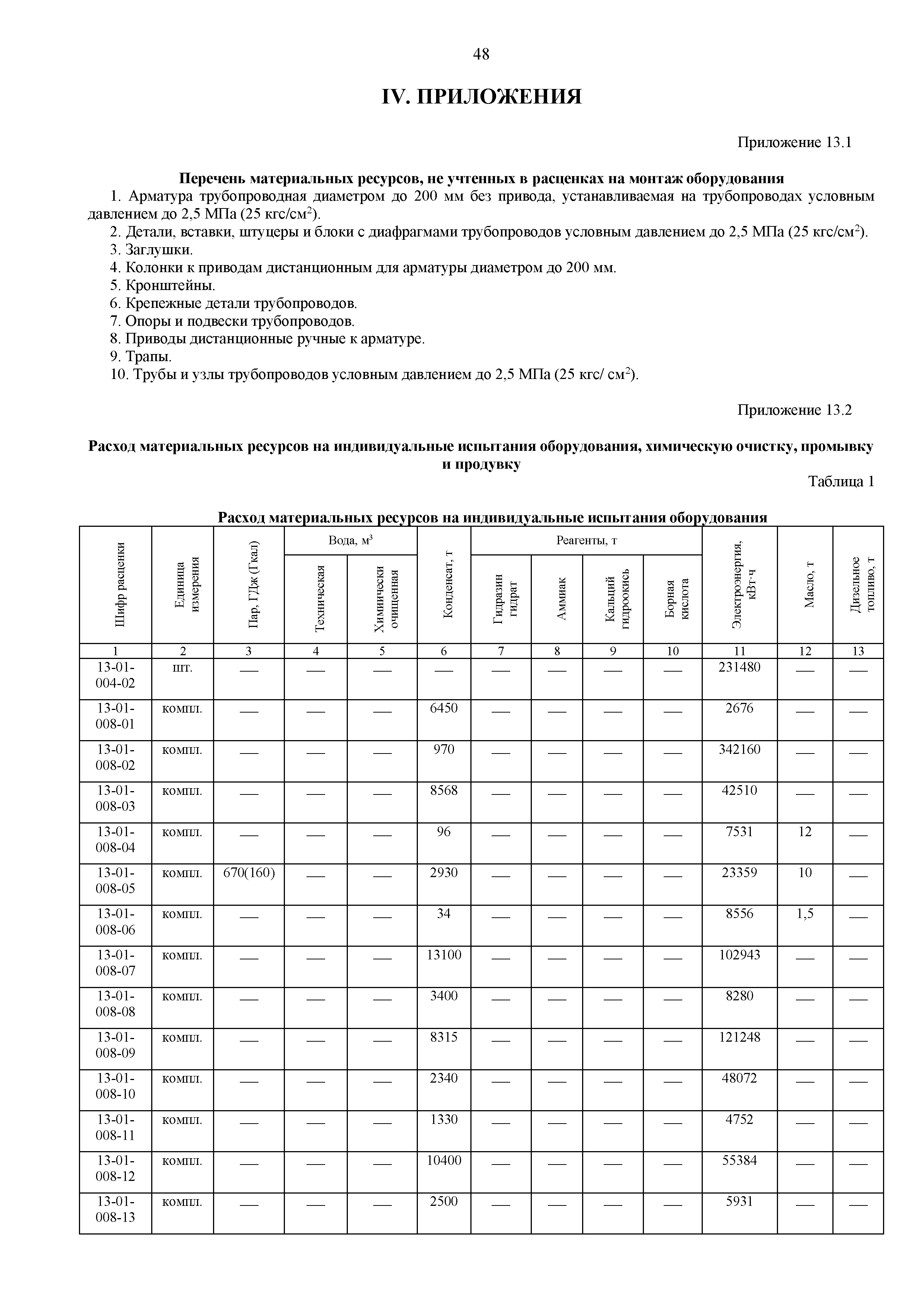 ФЕРм 81-03-13-2001