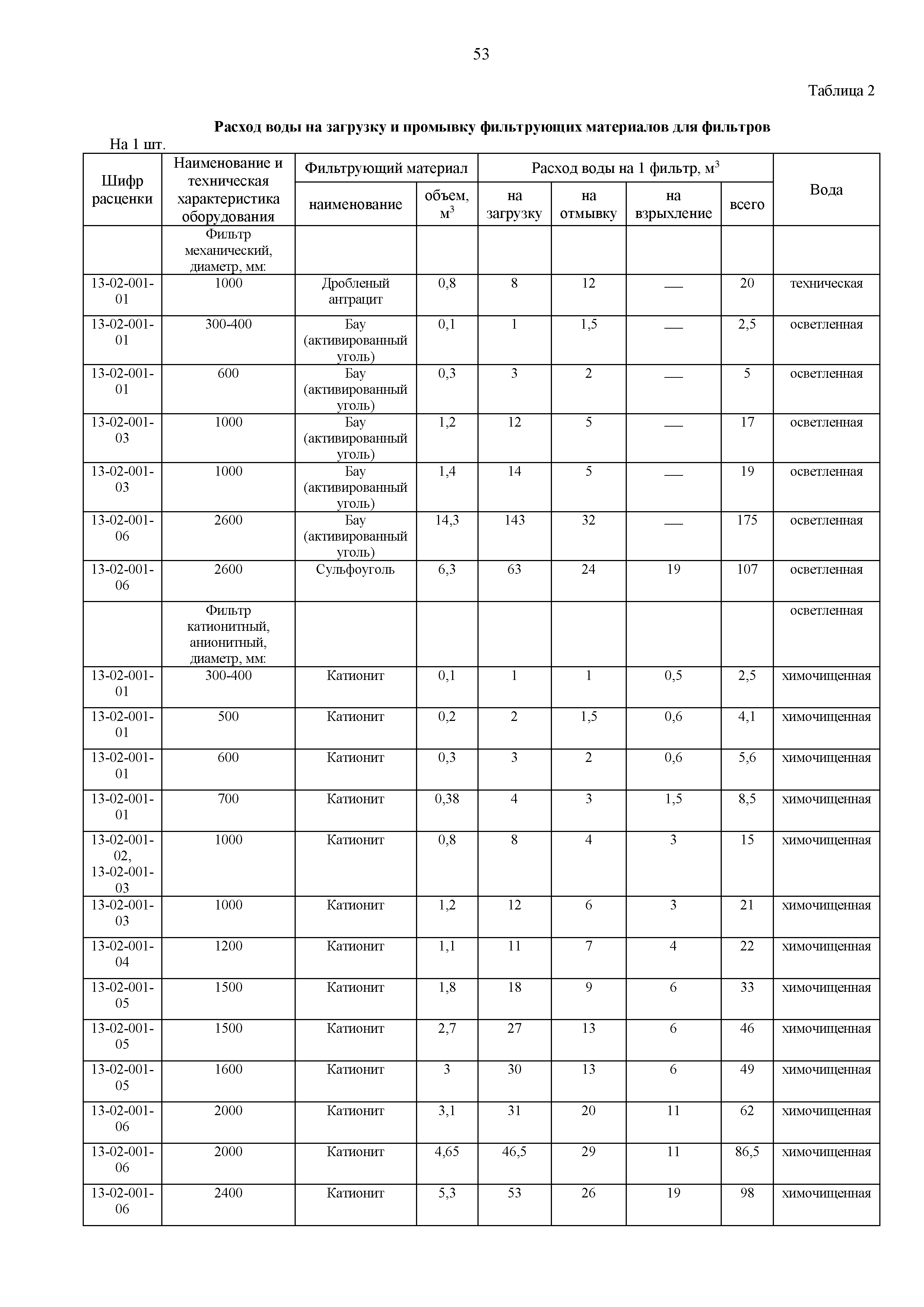 ФЕРм 81-03-13-2001