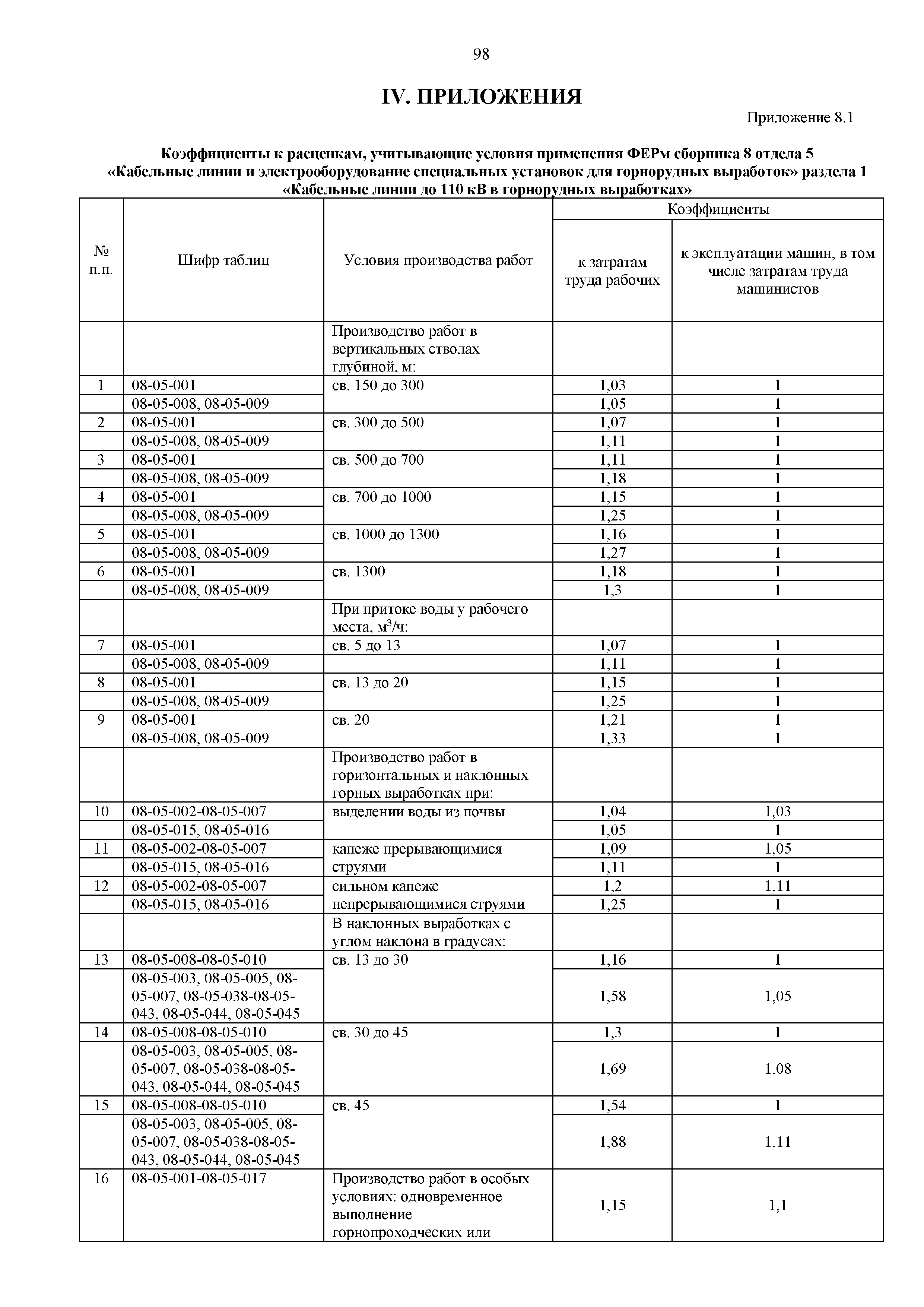 ФЕРм 81-03-08-2001