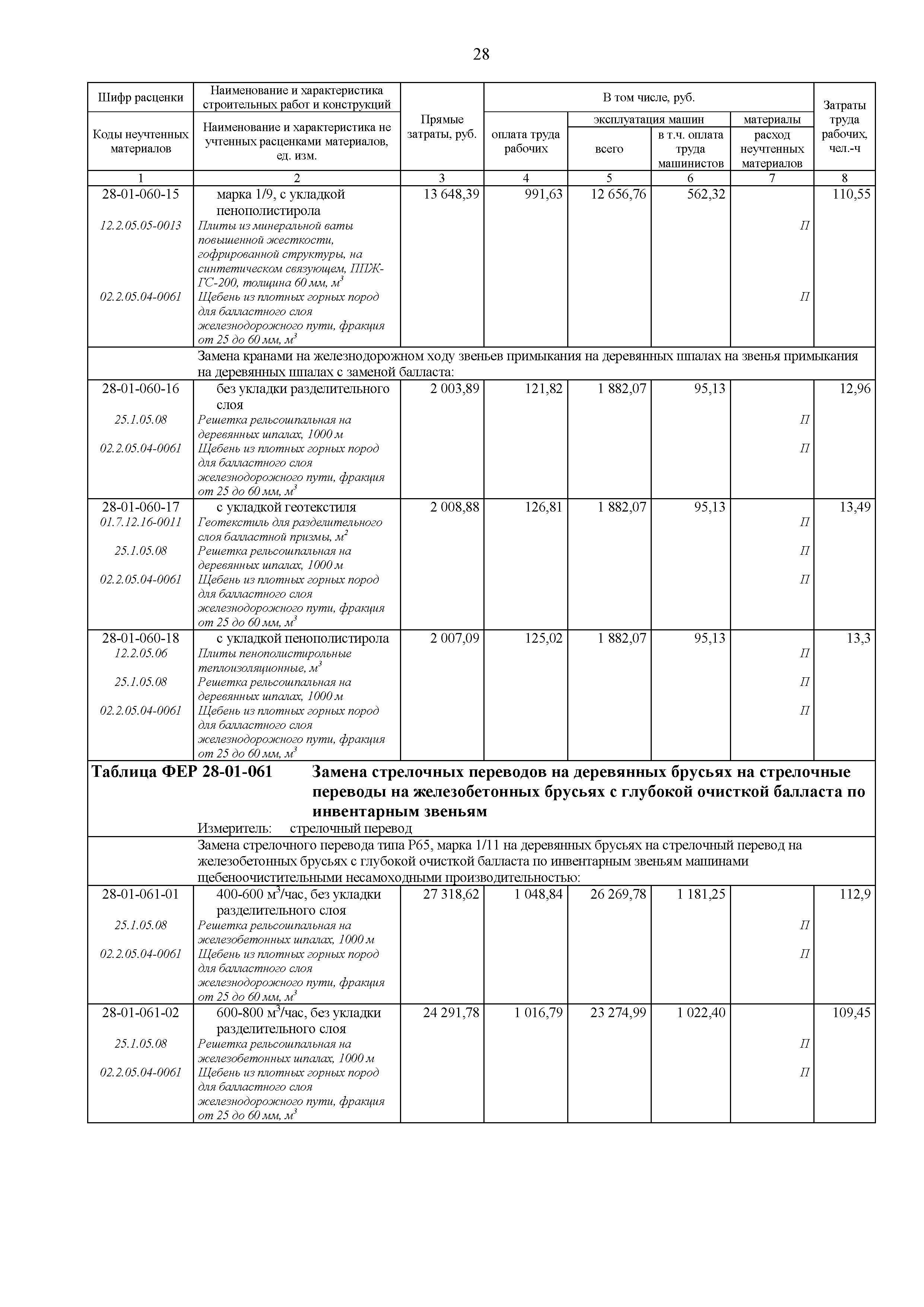 ФЕР 81-02-28-2001