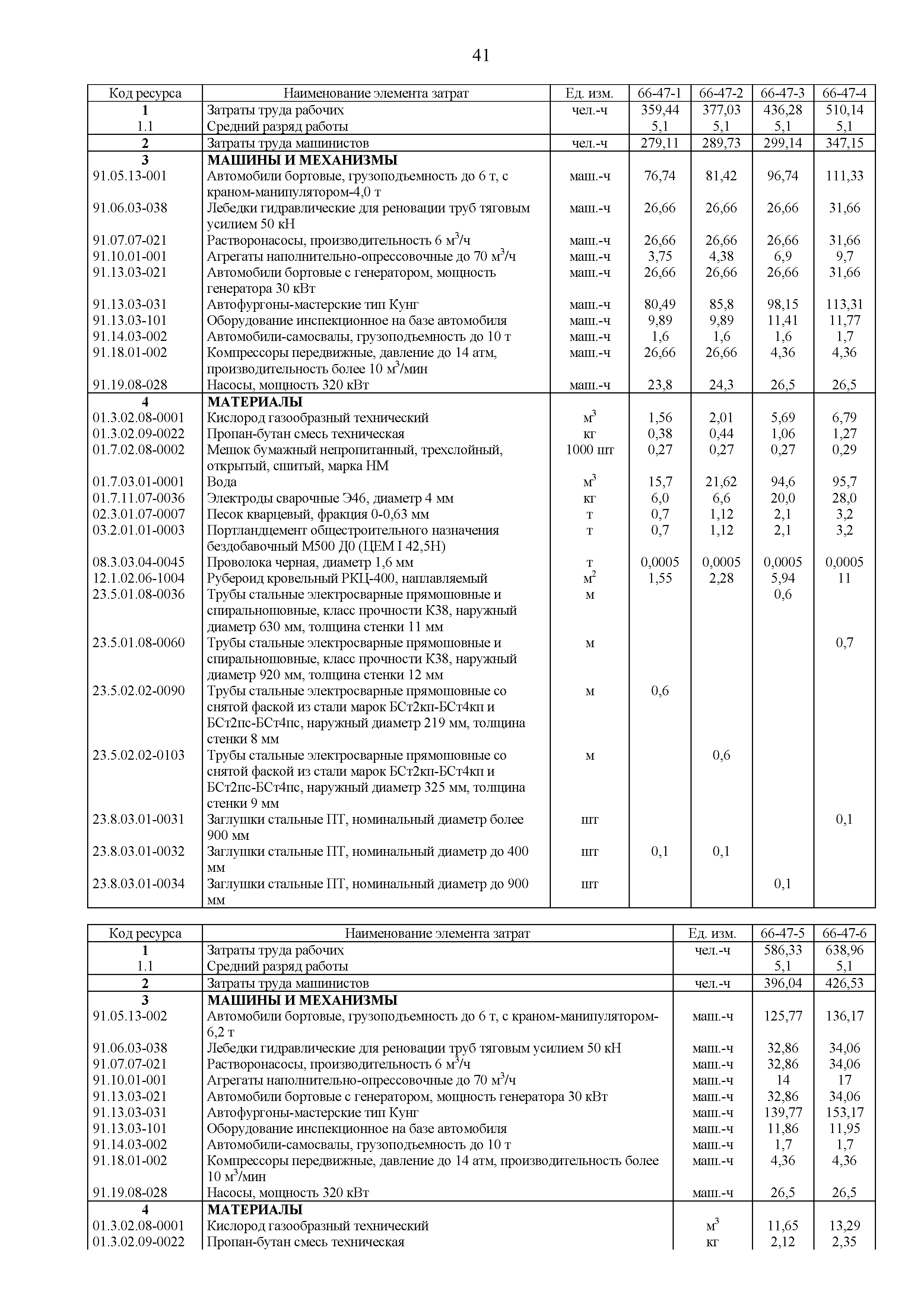 ГЭСНр 81-02-66-2020