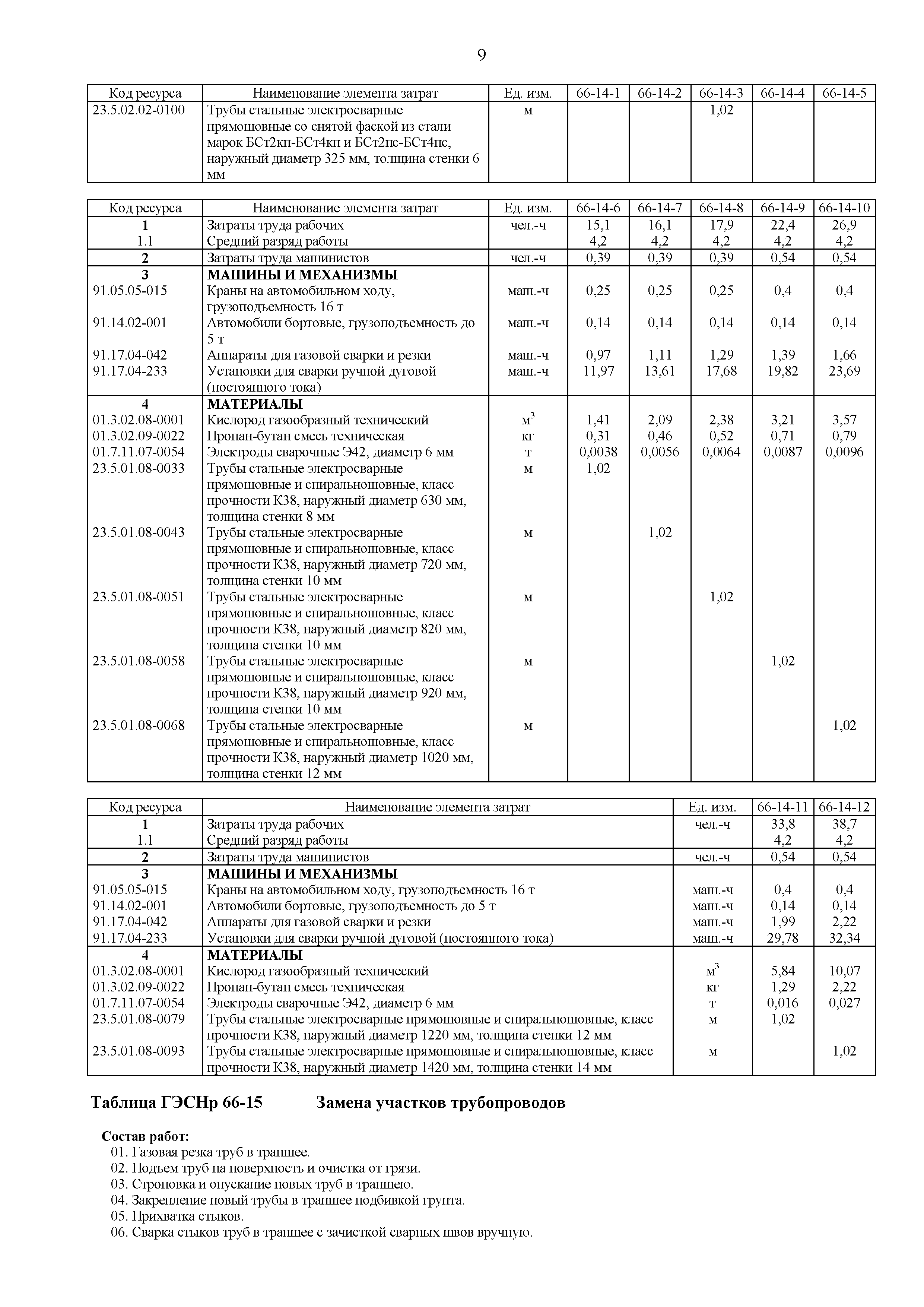 ГЭСНр 81-02-66-2020