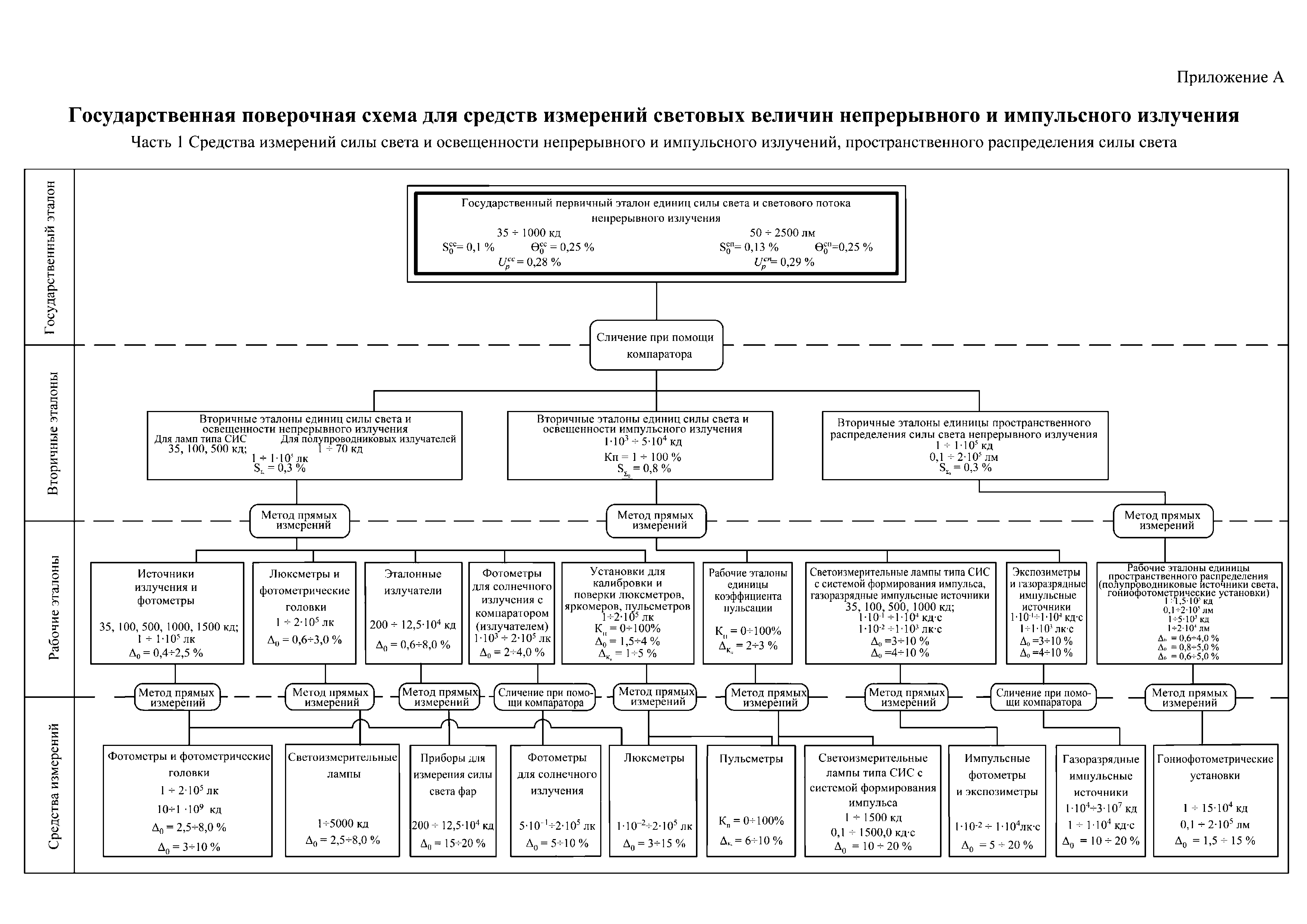 Государственная поверочная схема частоты. Поверочная схема для средств измерений. Поверочная схема для средств измерений геометрических величин. Локальная поверочная схема штангенциркуля.