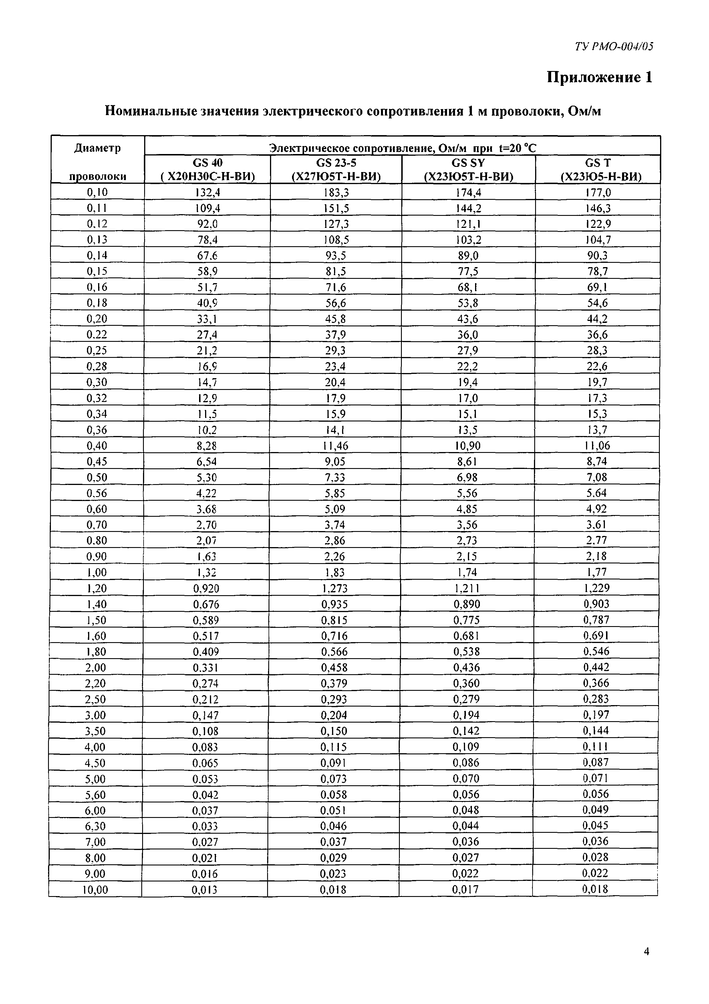 ТУ РМО-004/05