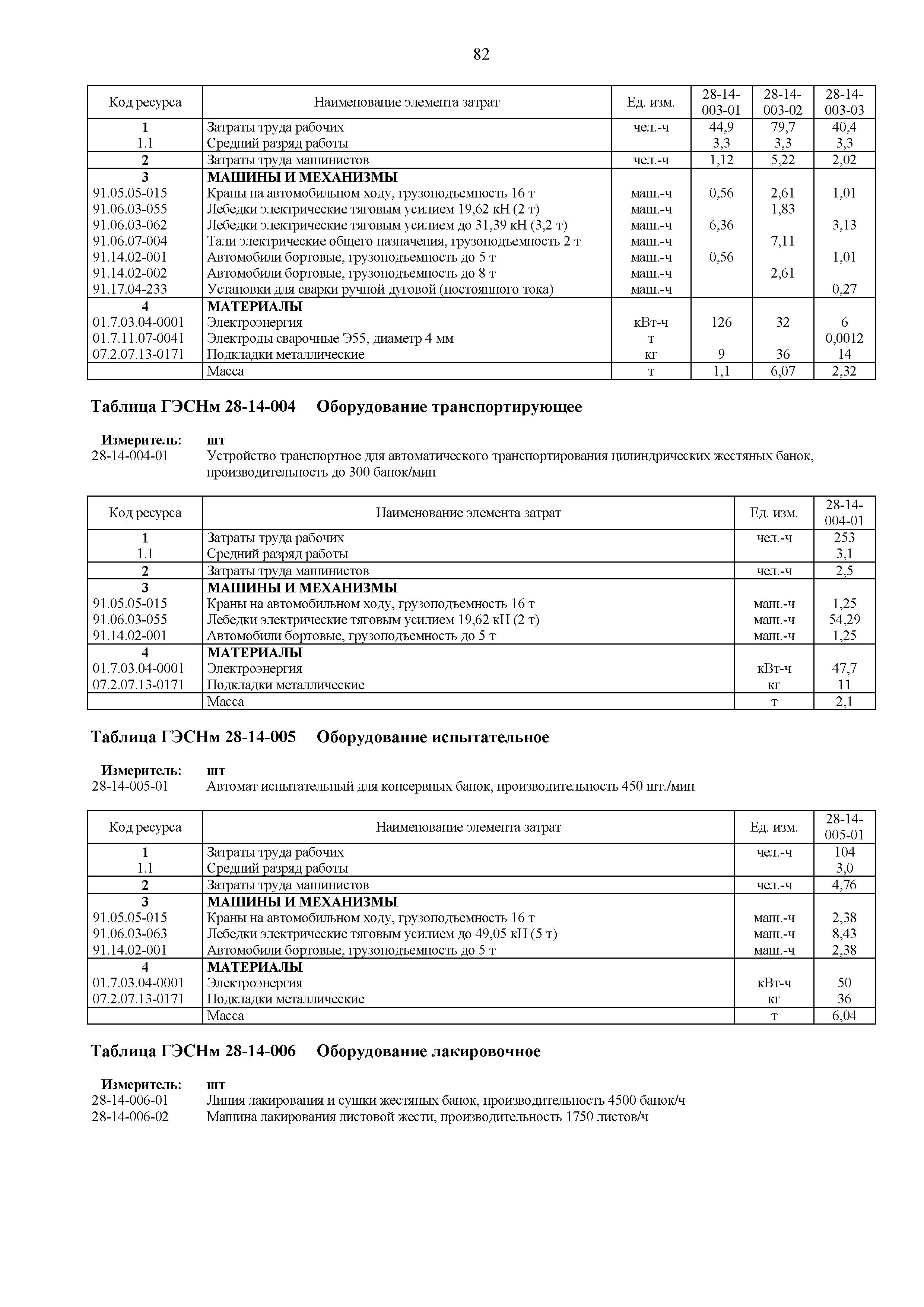 ГЭСНм 81-03-28-2020