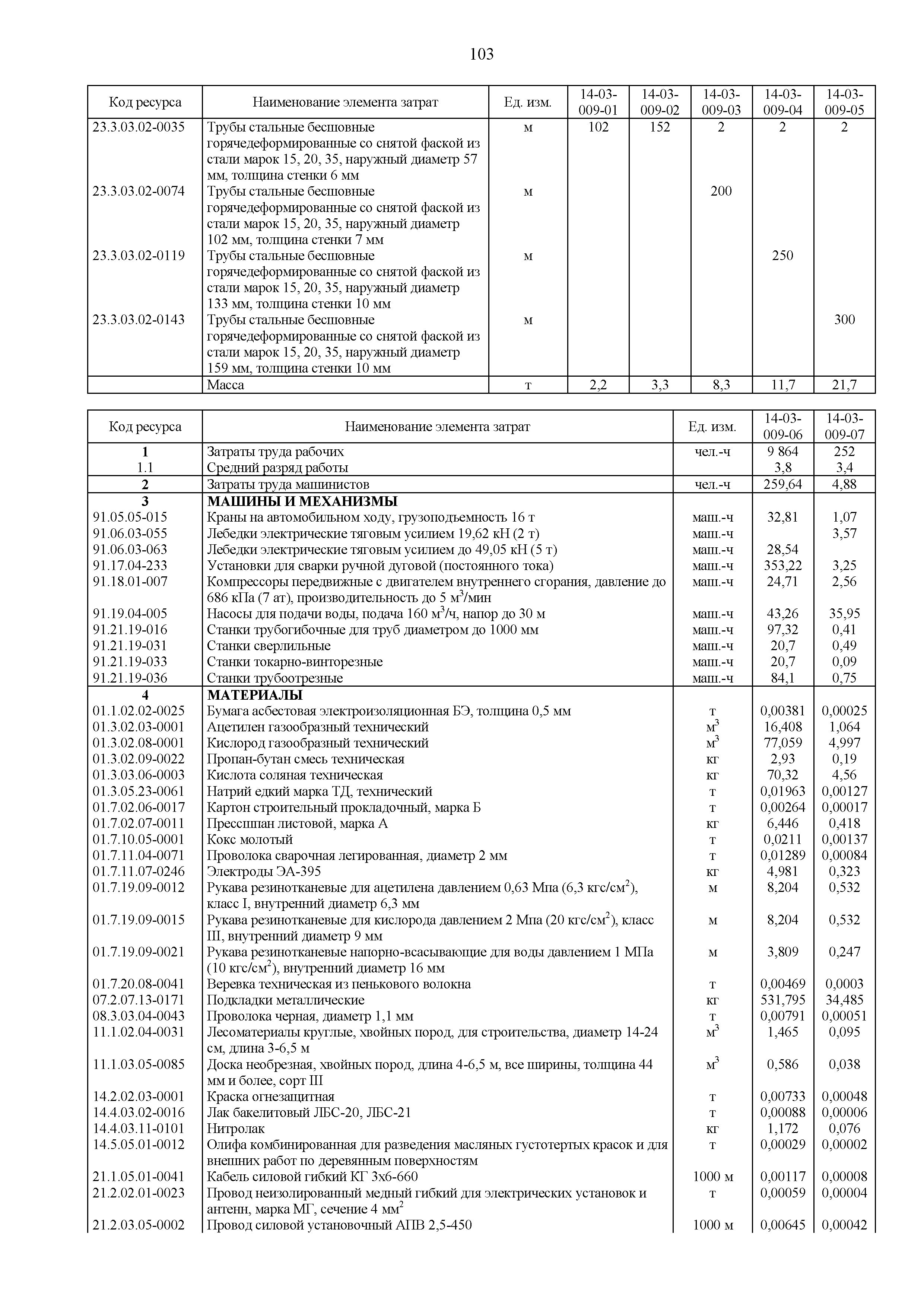 ГЭСНм 81-03-14-2020