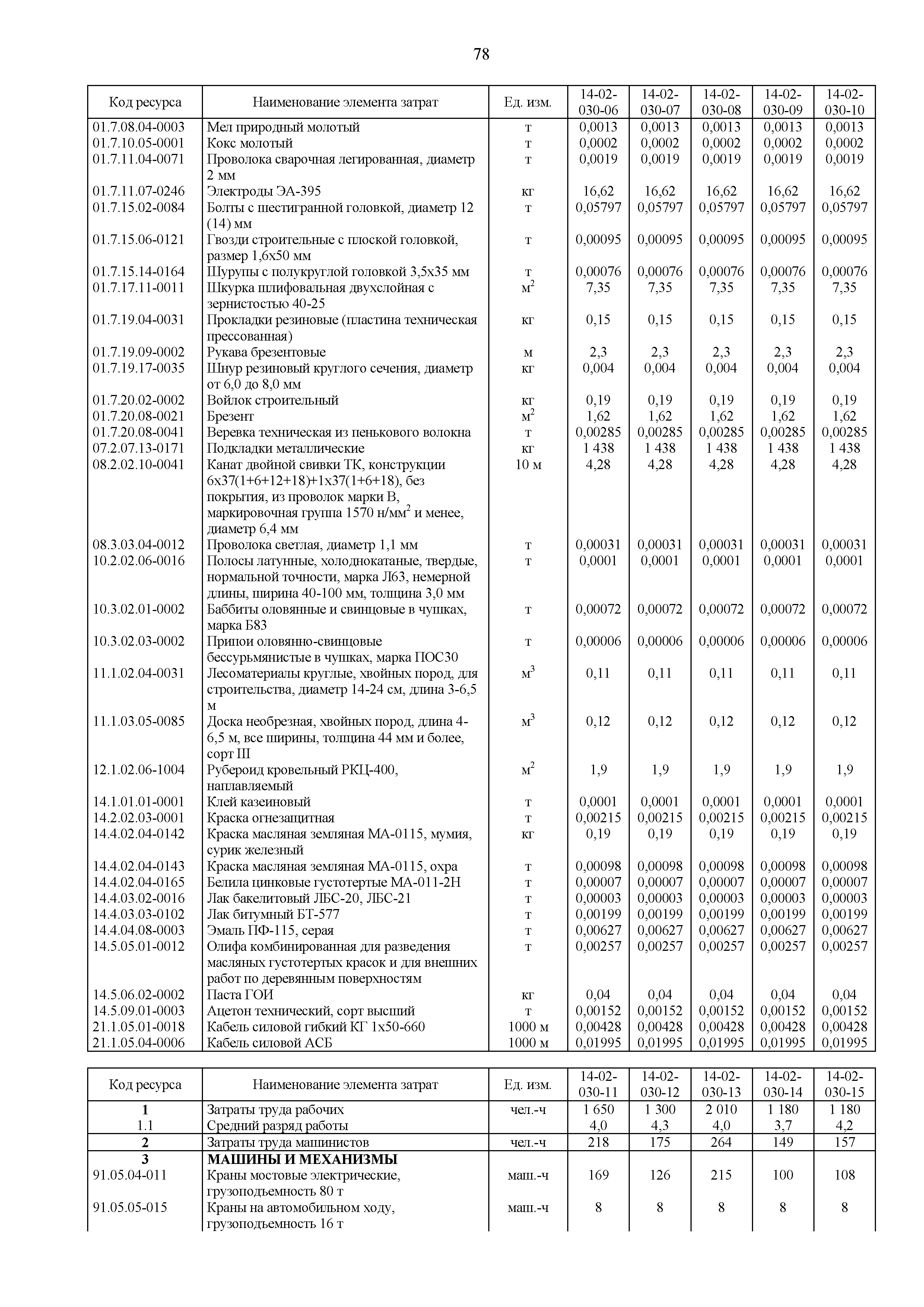 ГЭСНм 81-03-14-2020