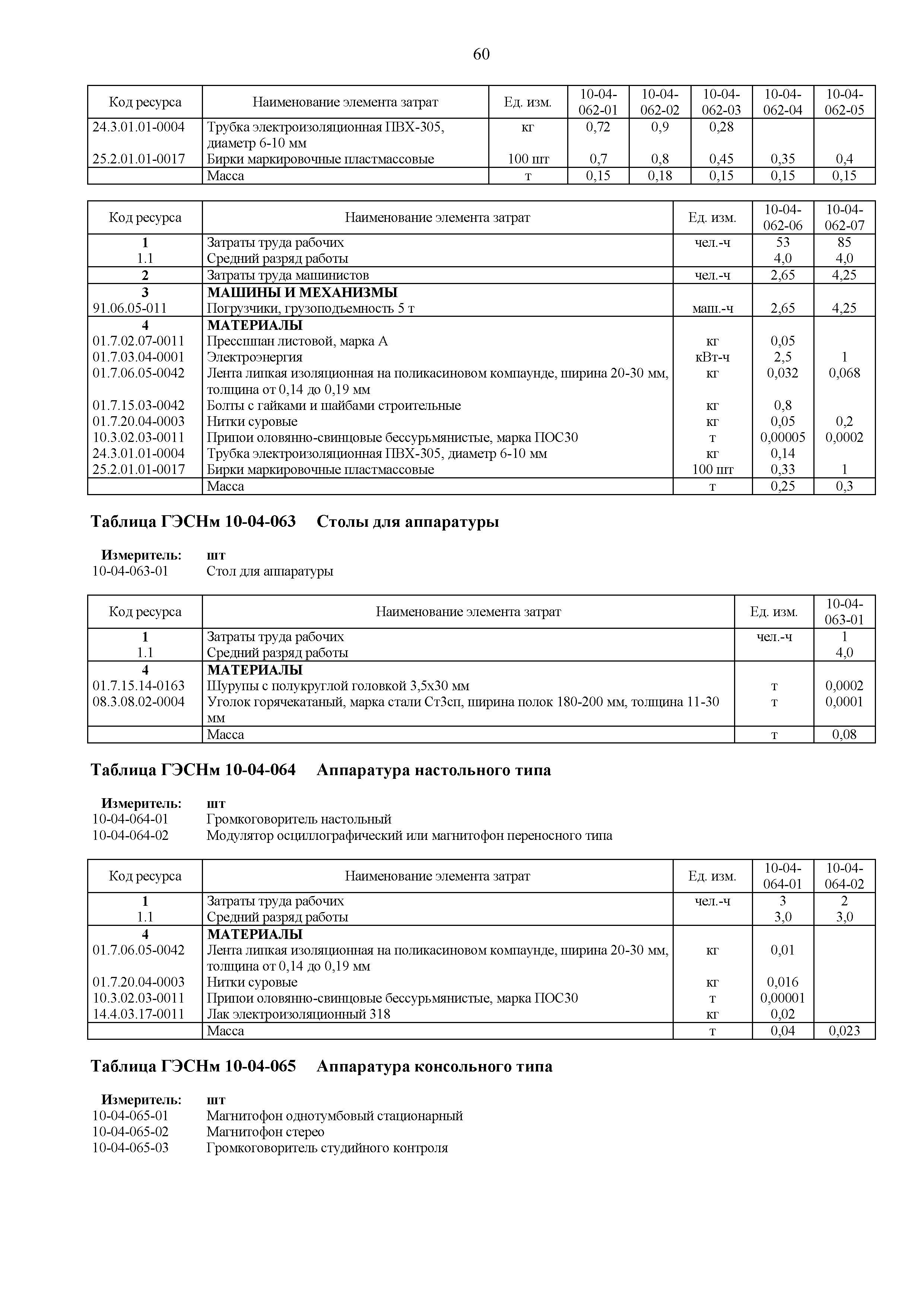 ГЭСНм 81-03-10-2020