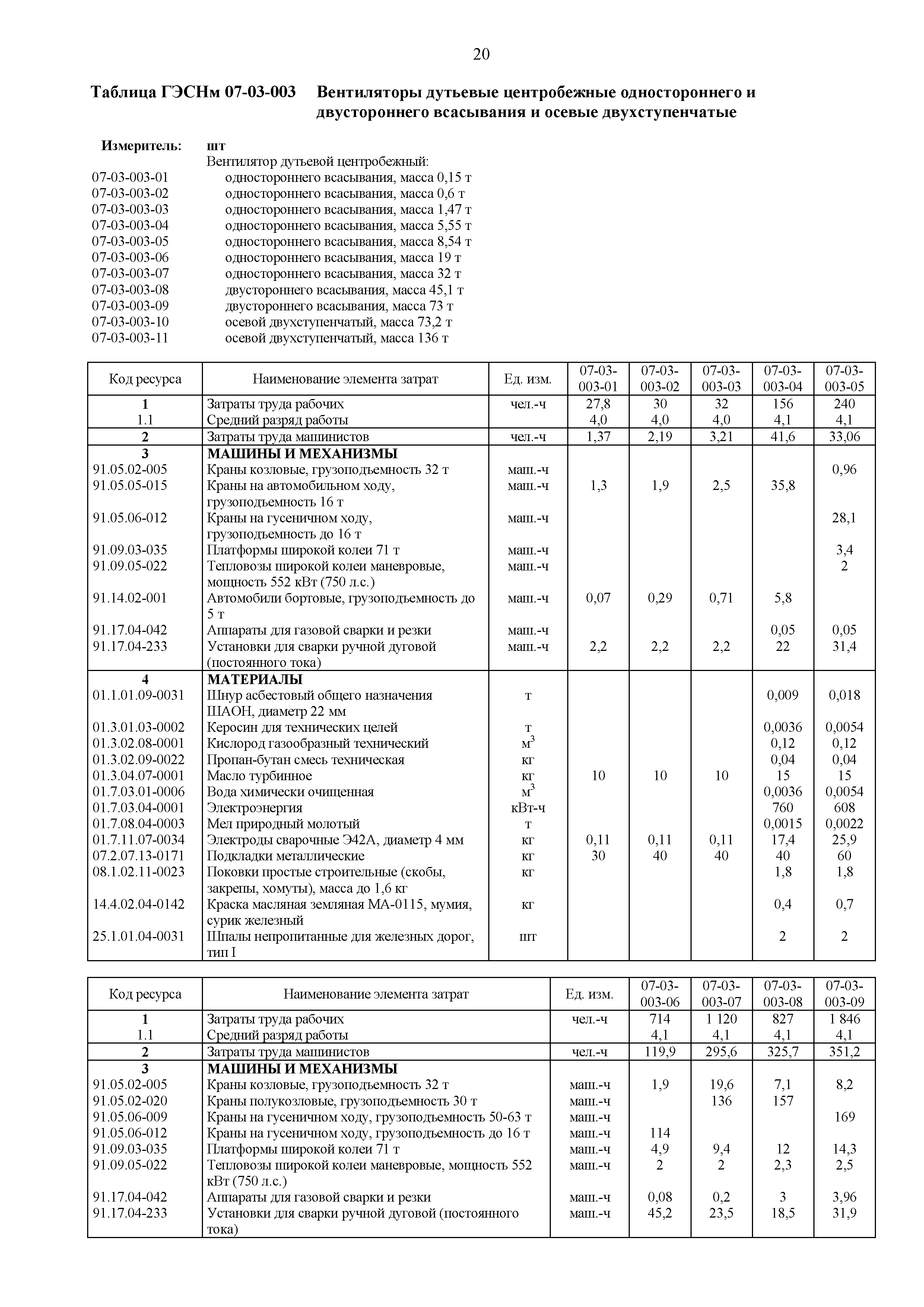 ГЭСНм 81-03-07-2020