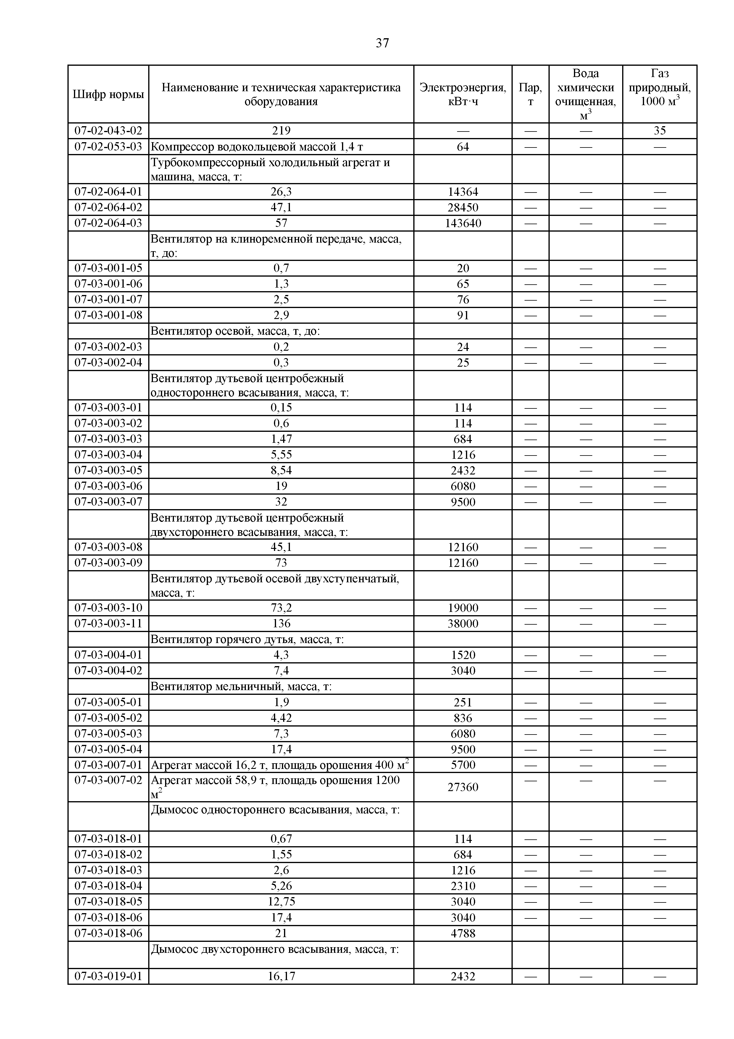 ГЭСНм 81-03-07-2020