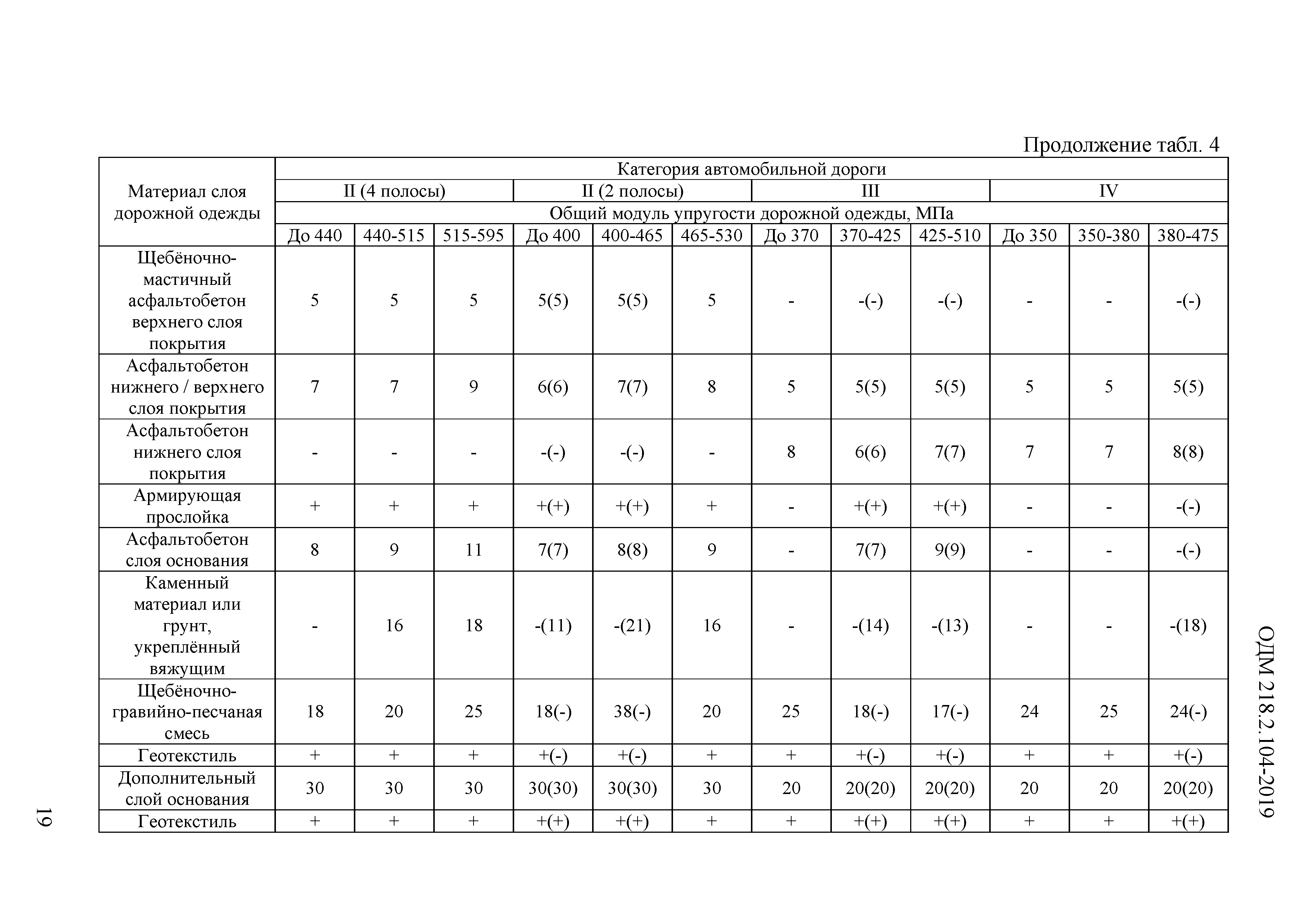 ОДМ 218.2.104-2019