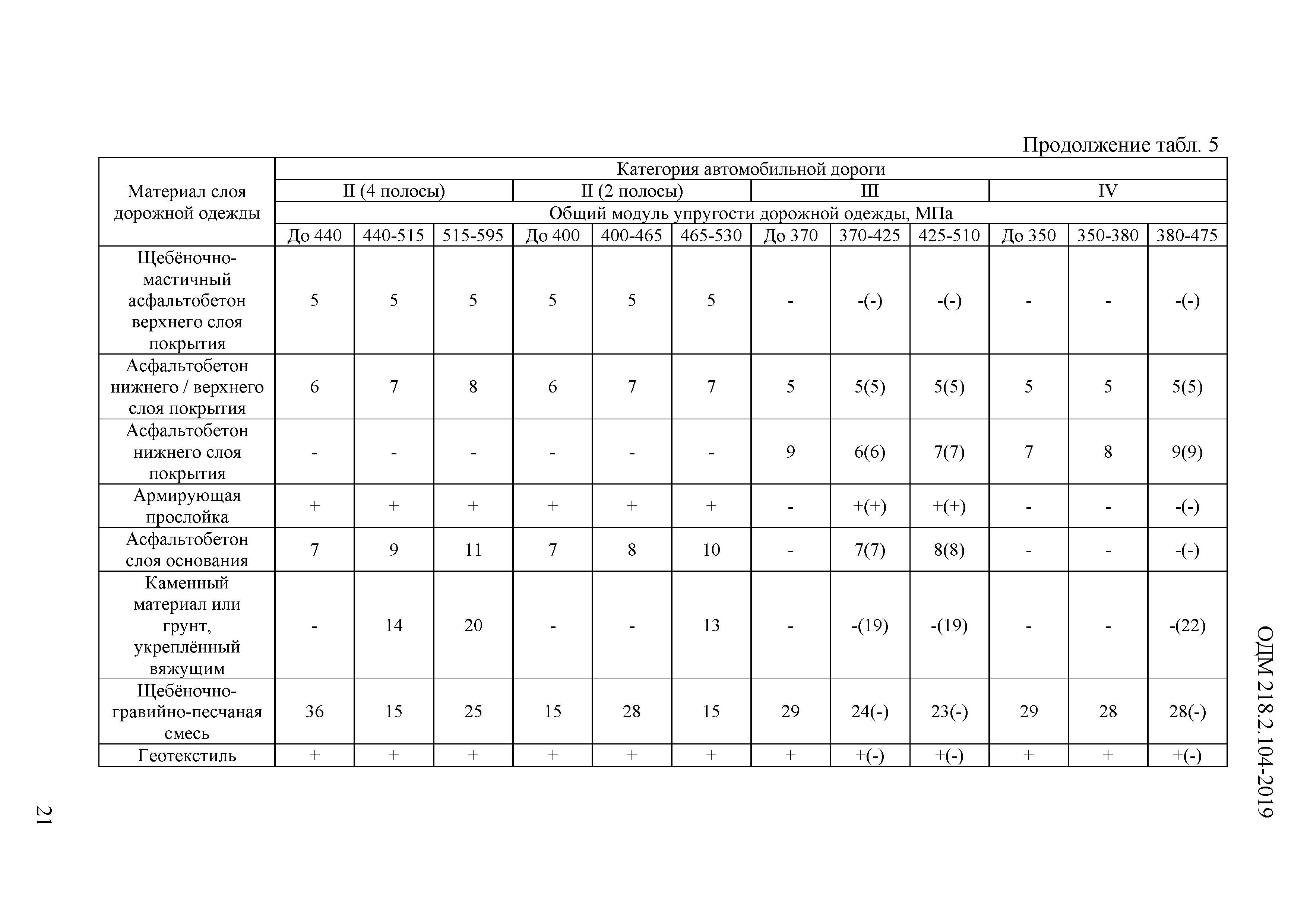 ОДМ 218.2.104-2019