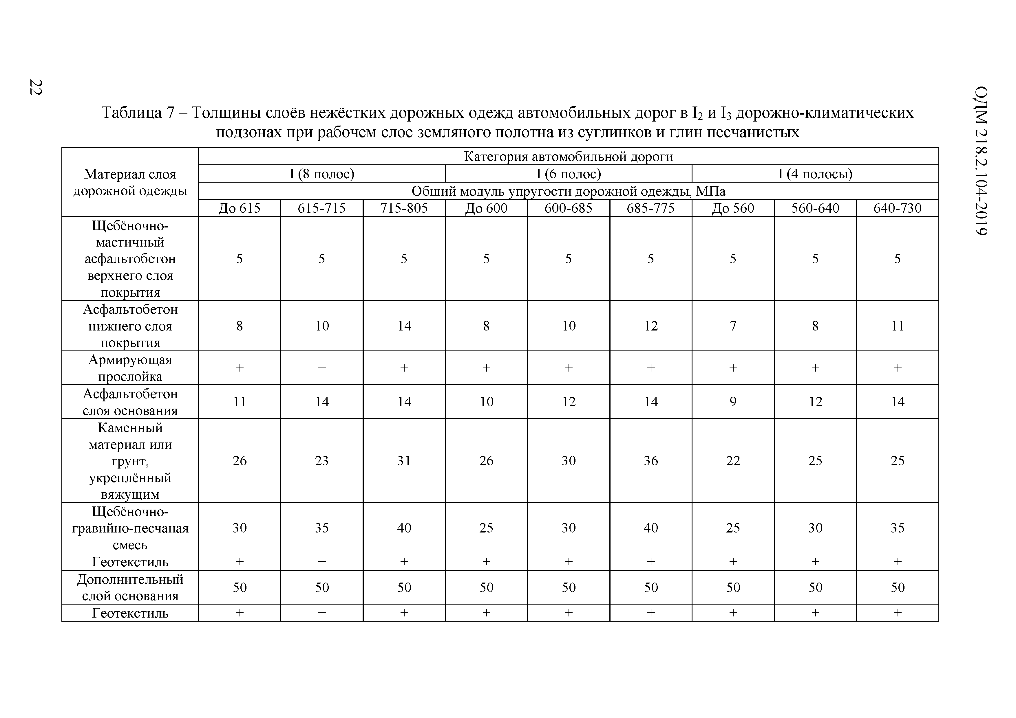 ОДМ 218.2.104-2019