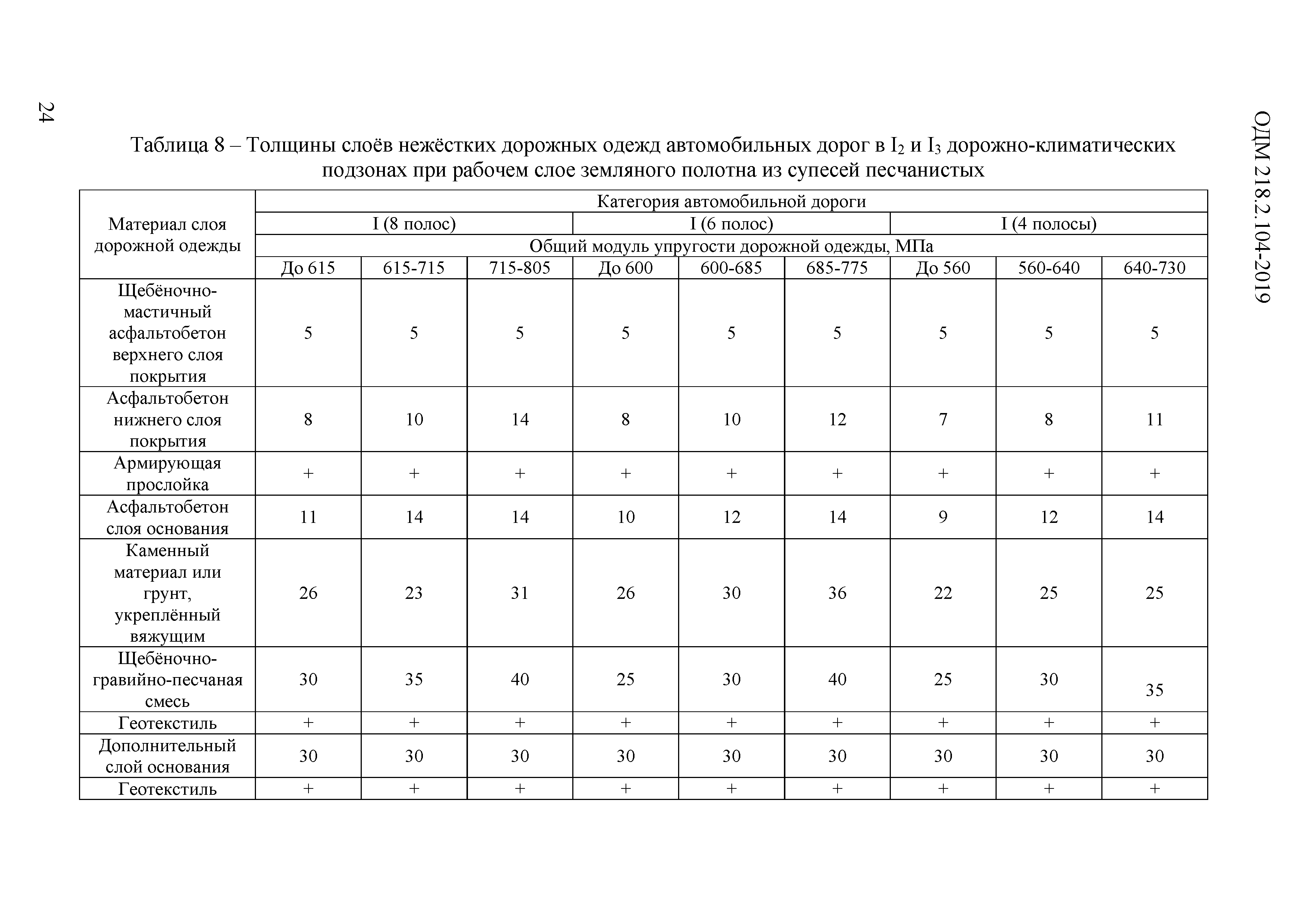 ОДМ 218.2.104-2019