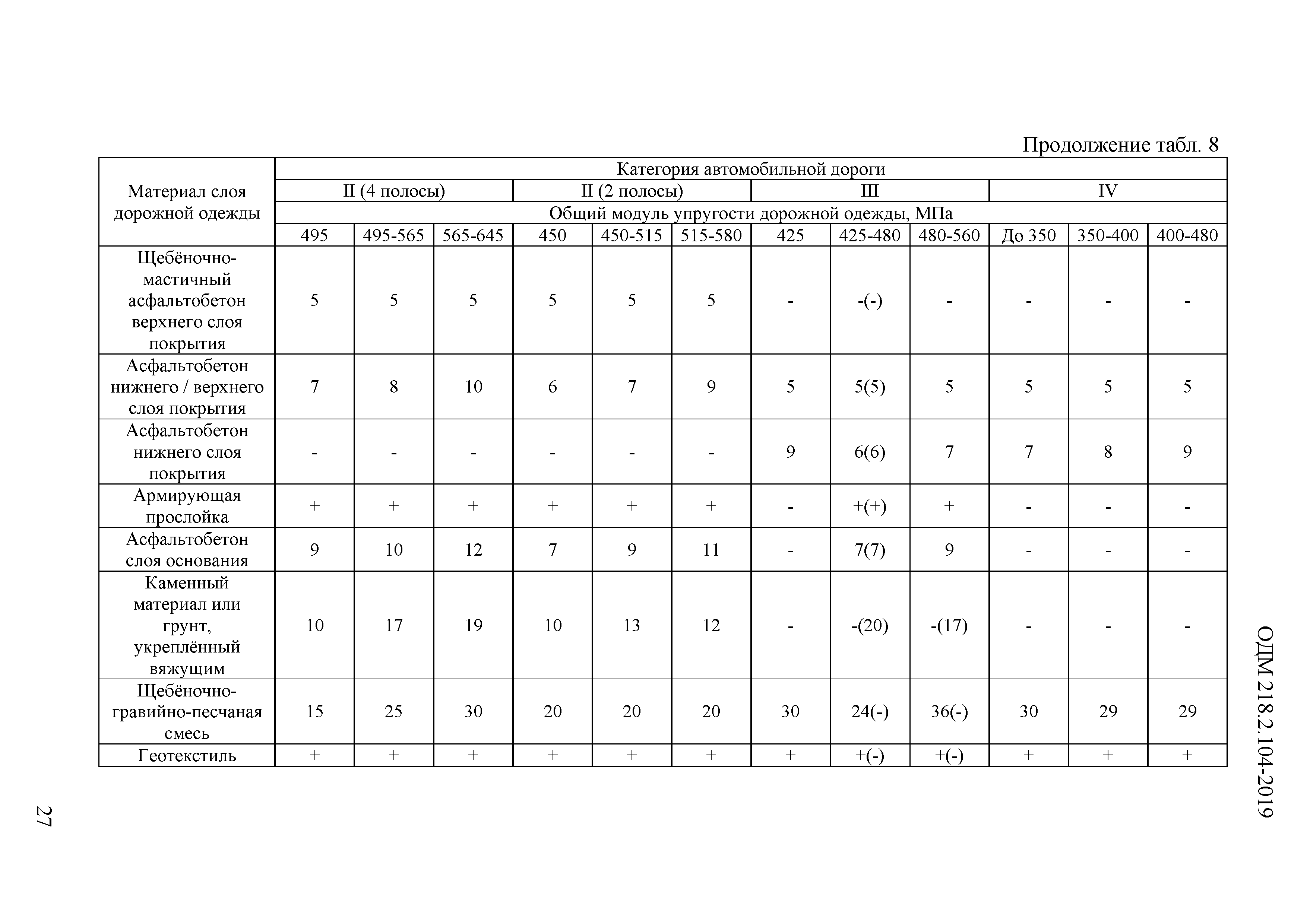 ОДМ 218.2.104-2019