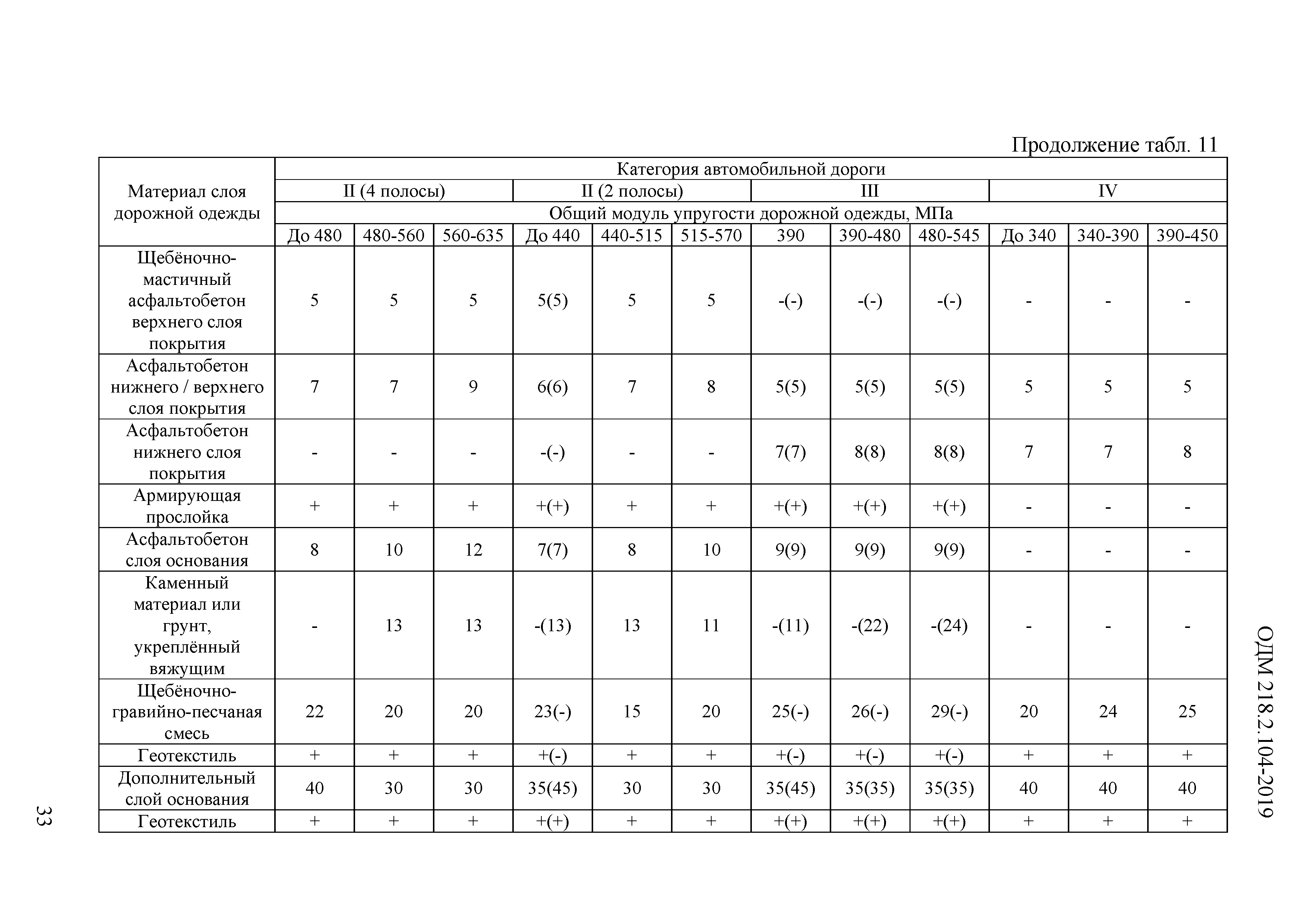 ОДМ 218.2.104-2019