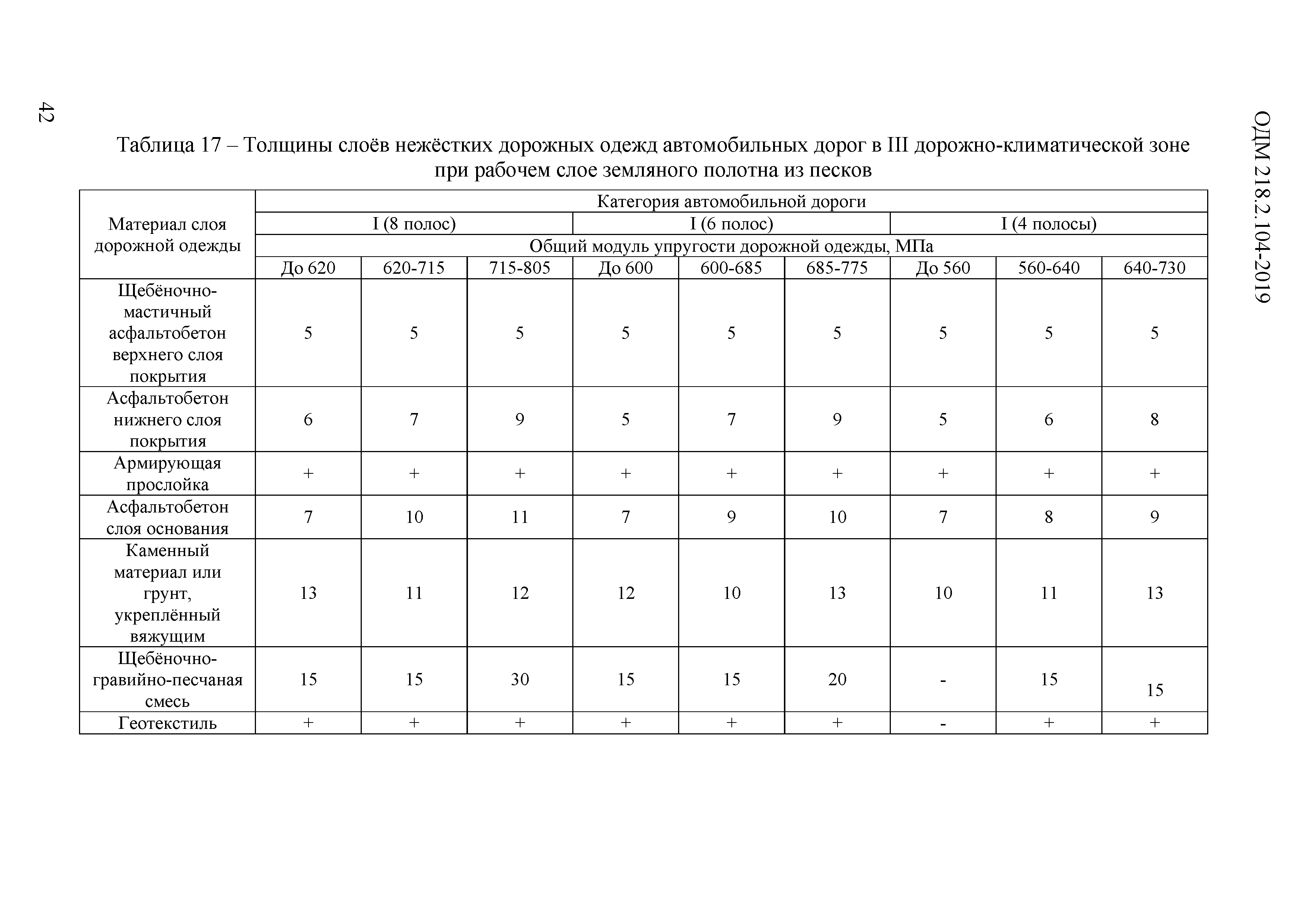 ОДМ 218.2.104-2019