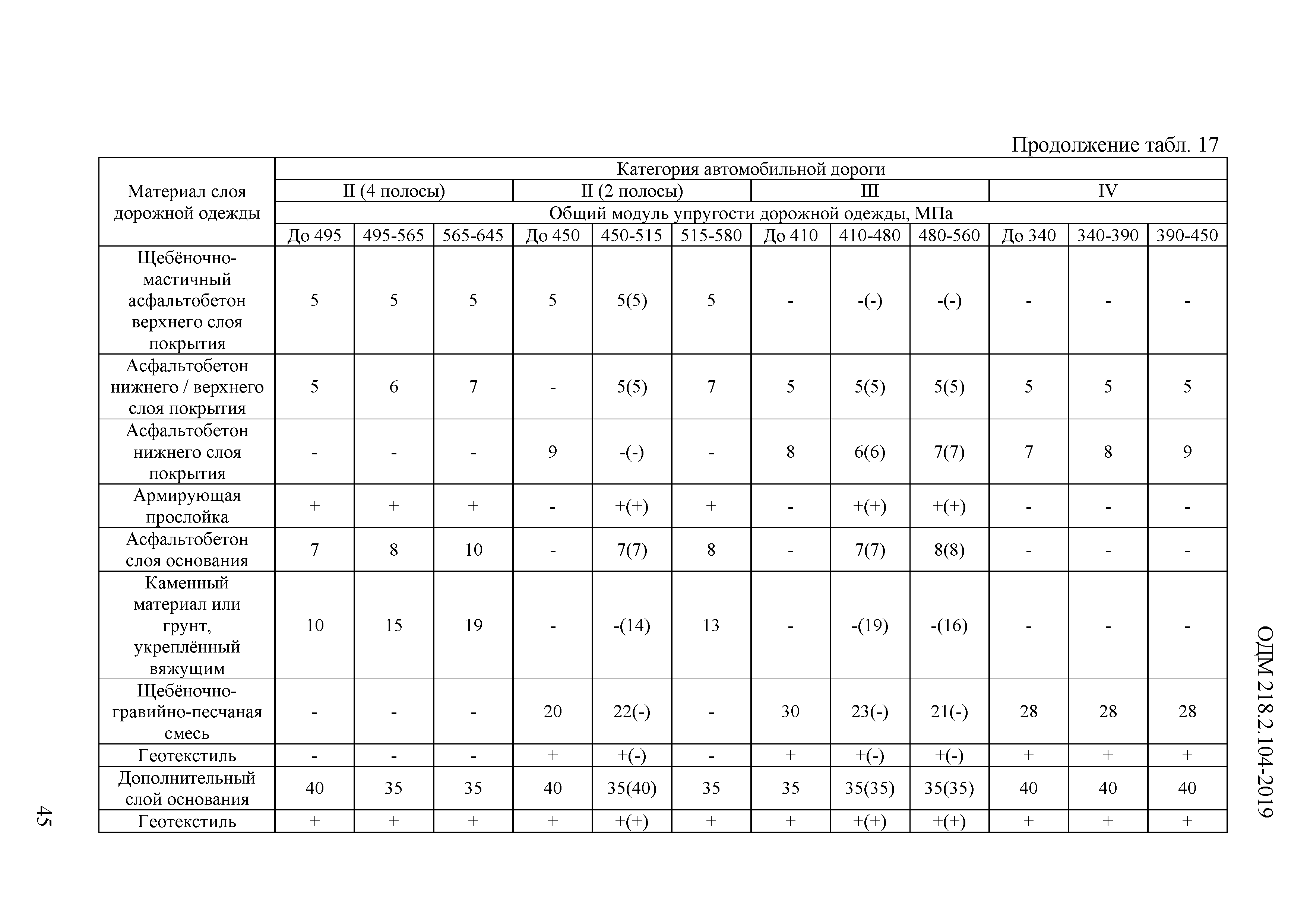 ОДМ 218.2.104-2019