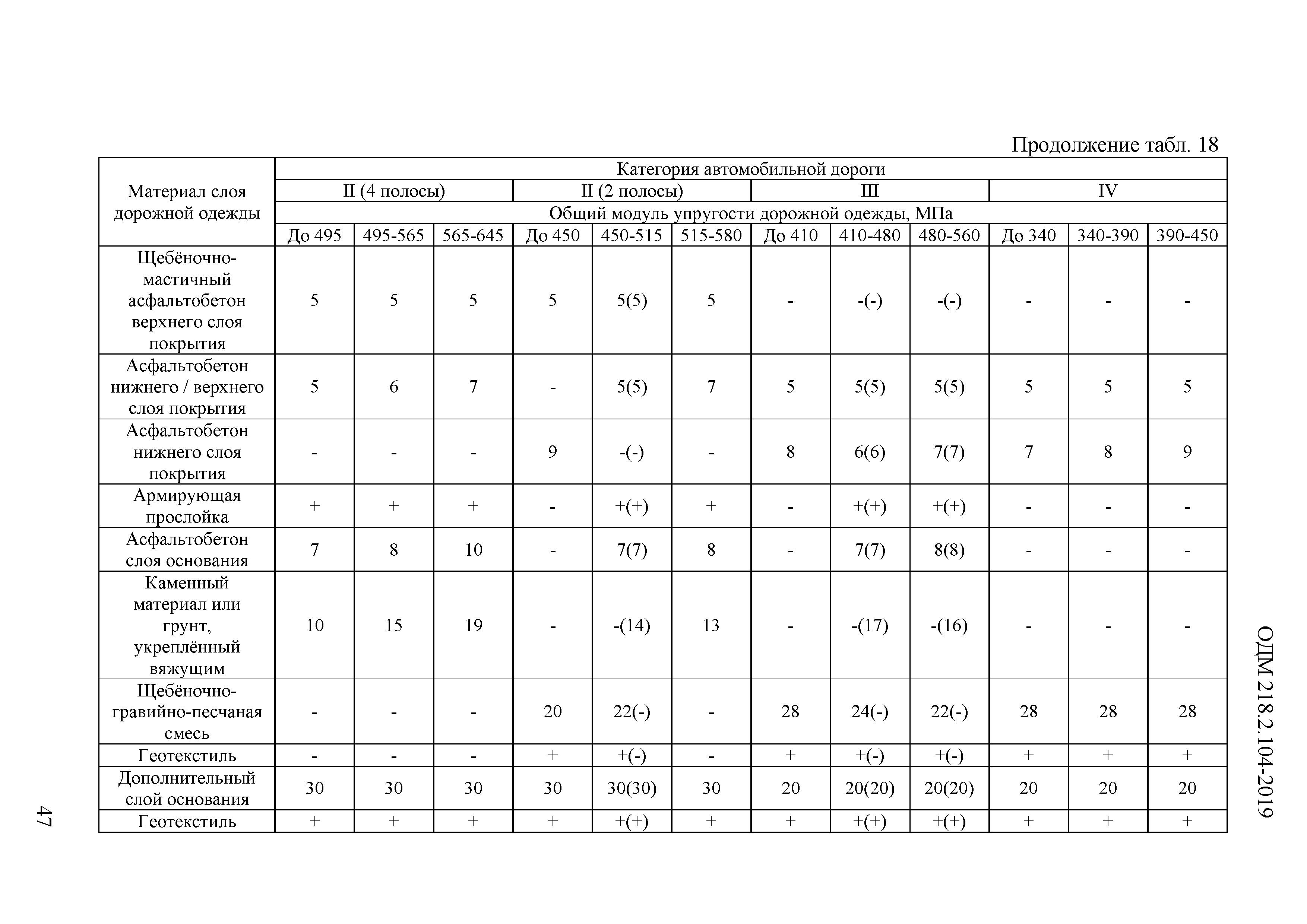 ОДМ 218.2.104-2019