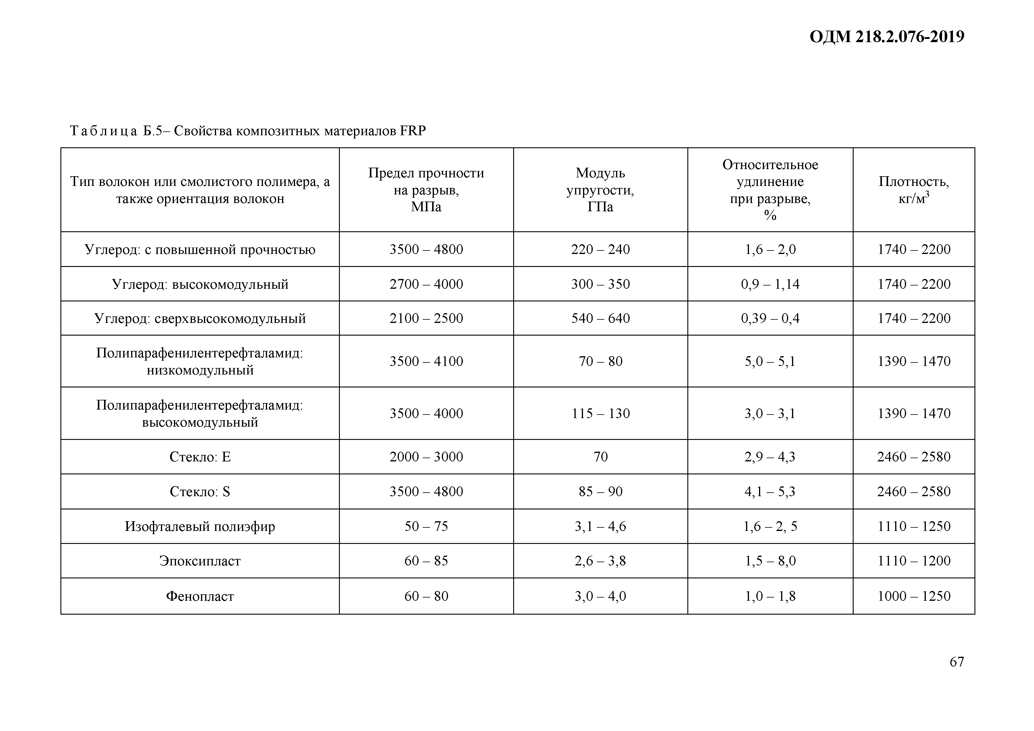 ОДМ 218.2.076-2019