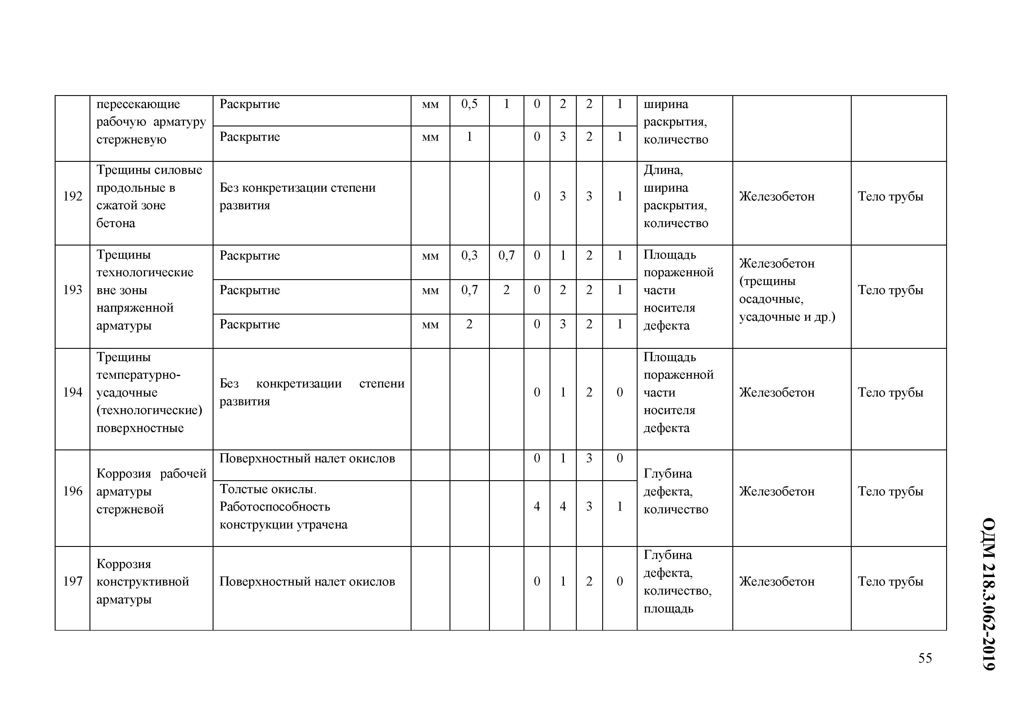 ОДМ 218.3.062-2019