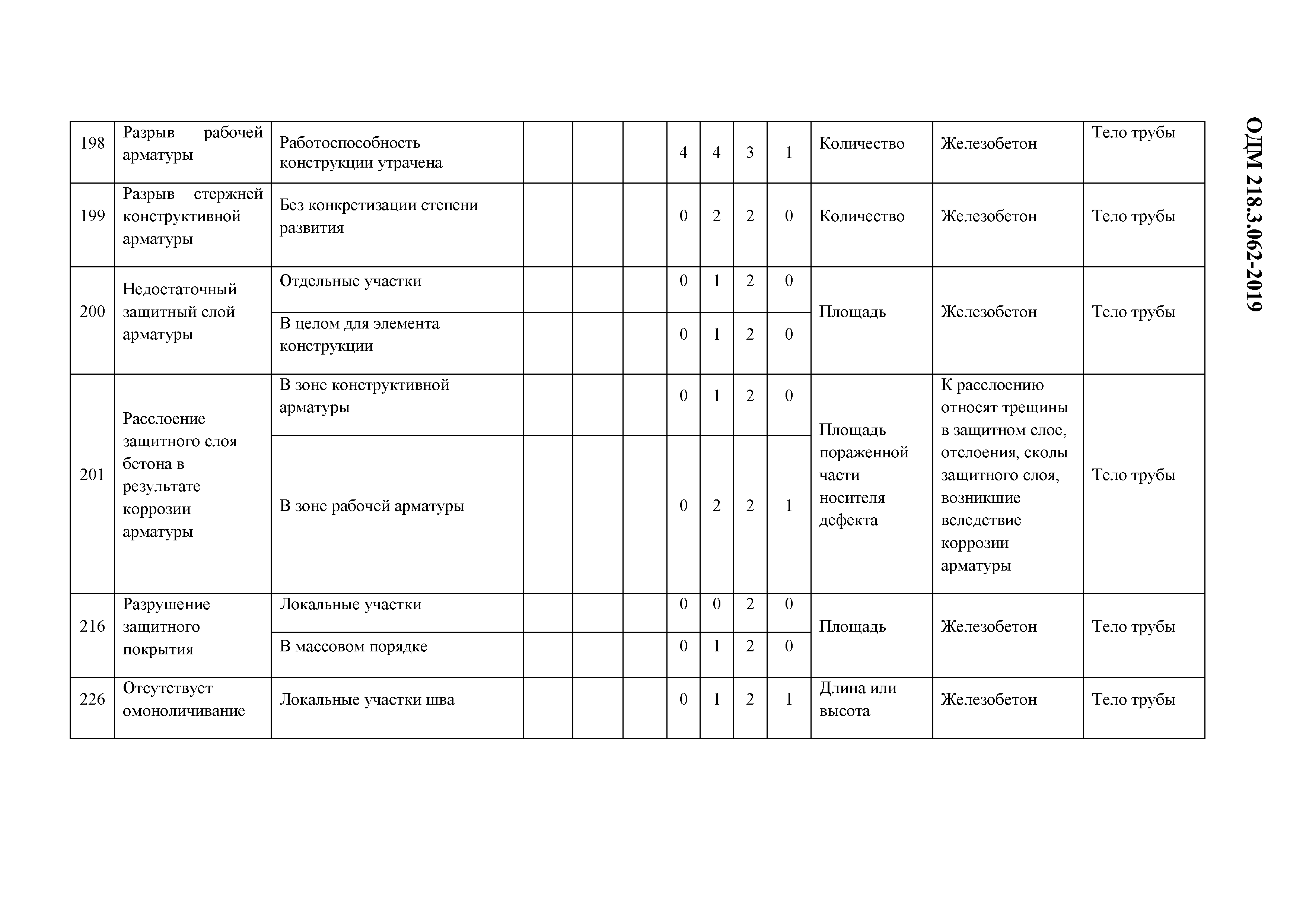 ОДМ 218.3.062-2019