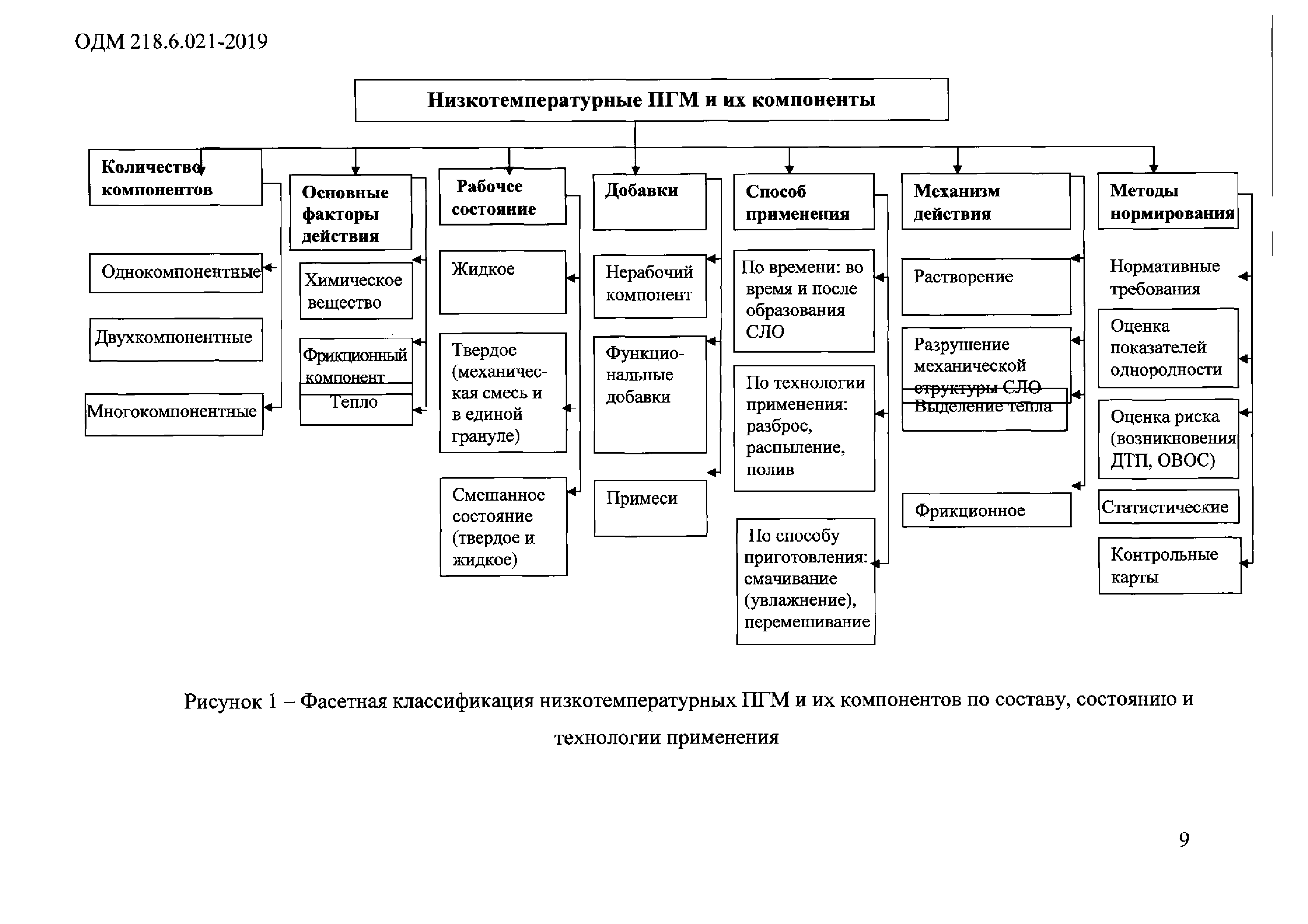 ОДМ 218.6.021-2019