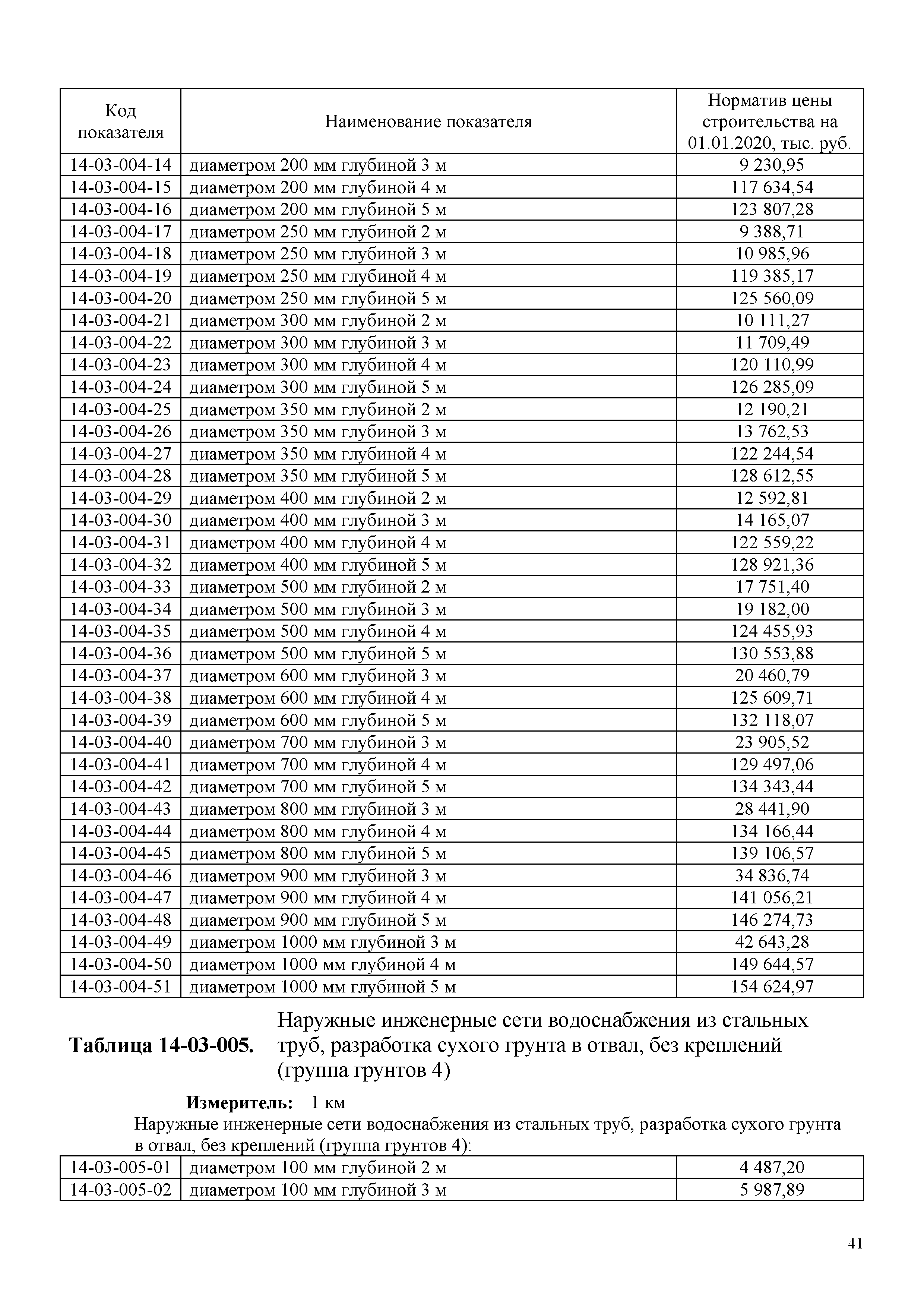 НЦС 81-02-14-2020