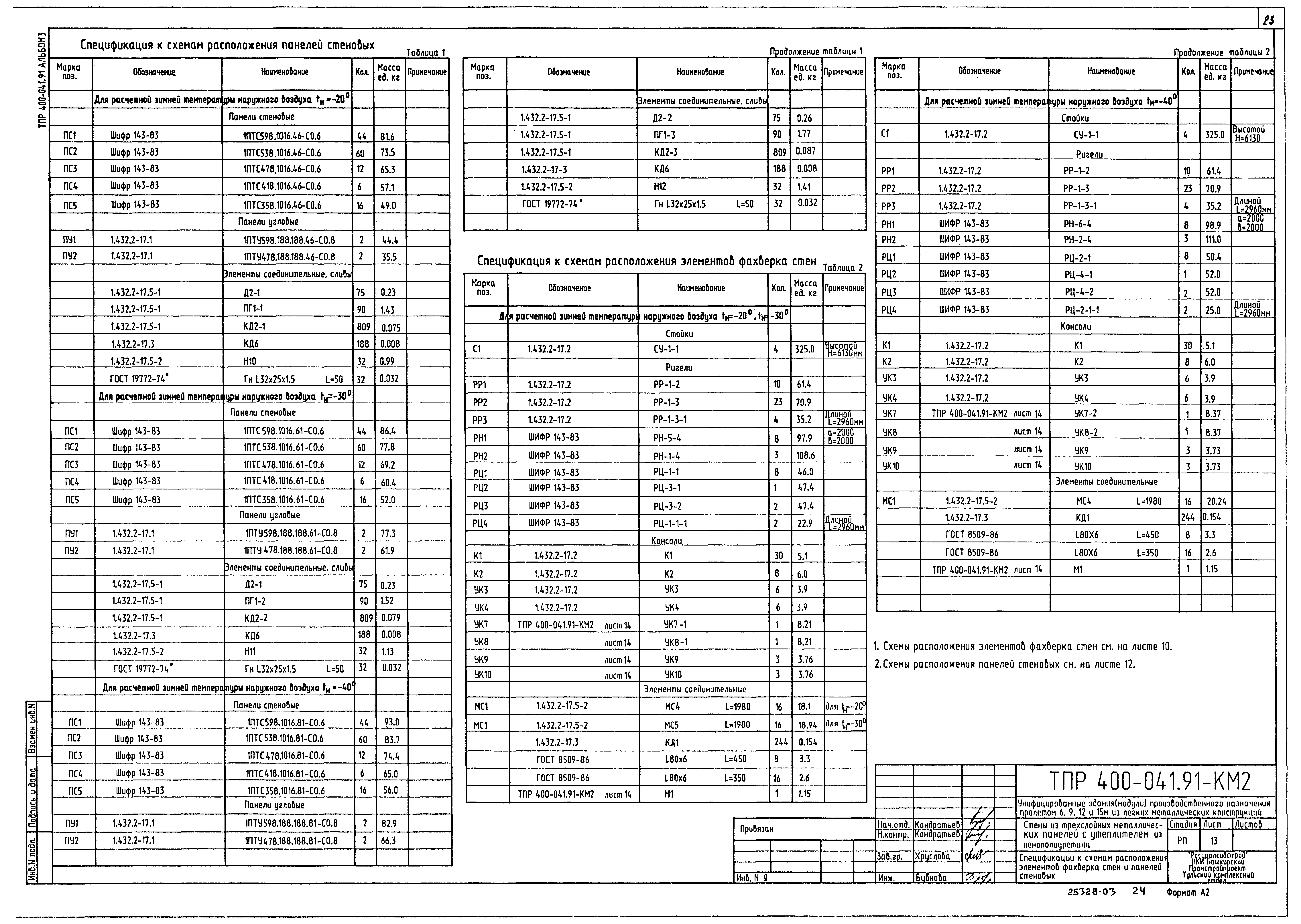 Типовые проектные решения 400-041.91