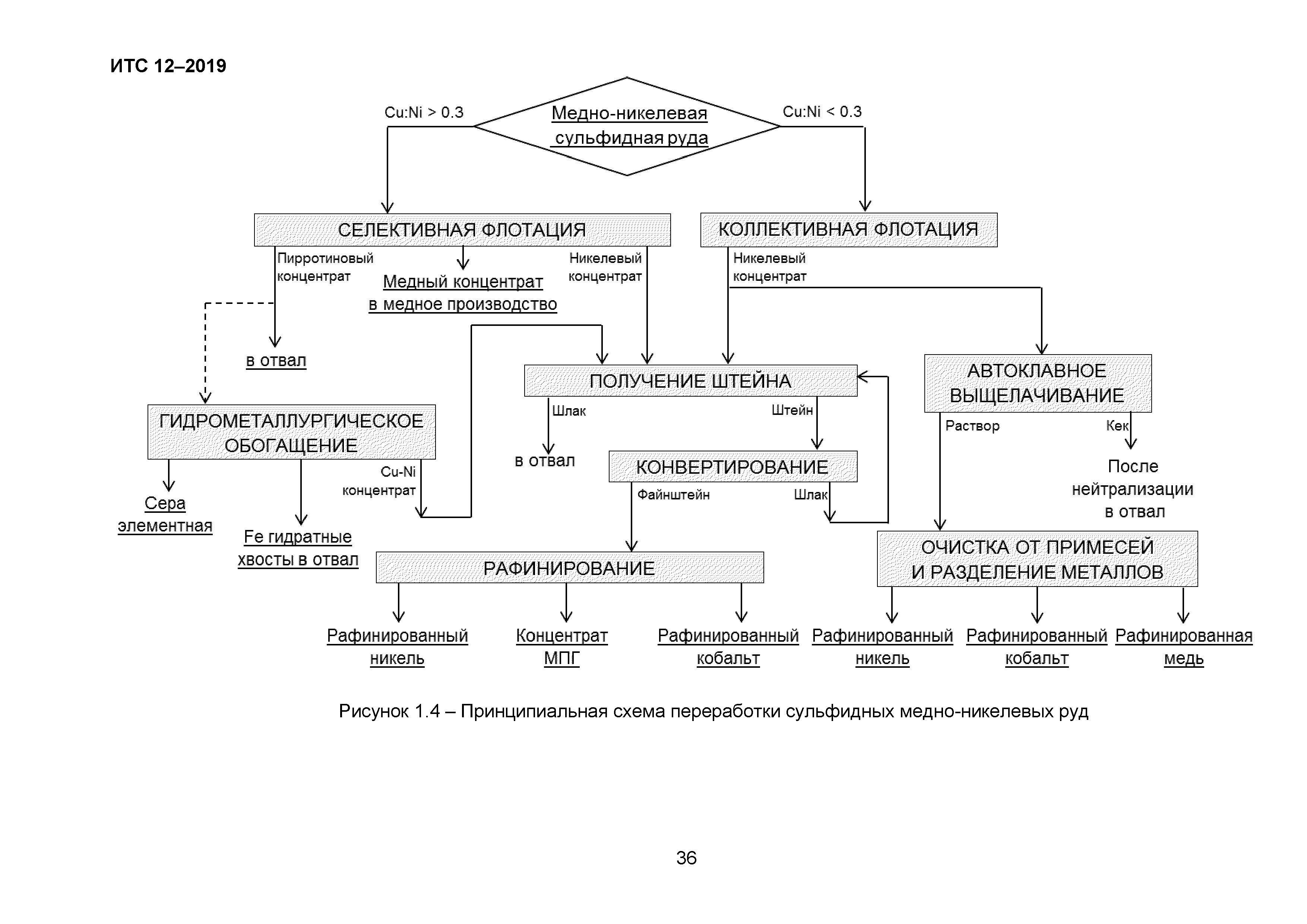 ИТС 12-2019