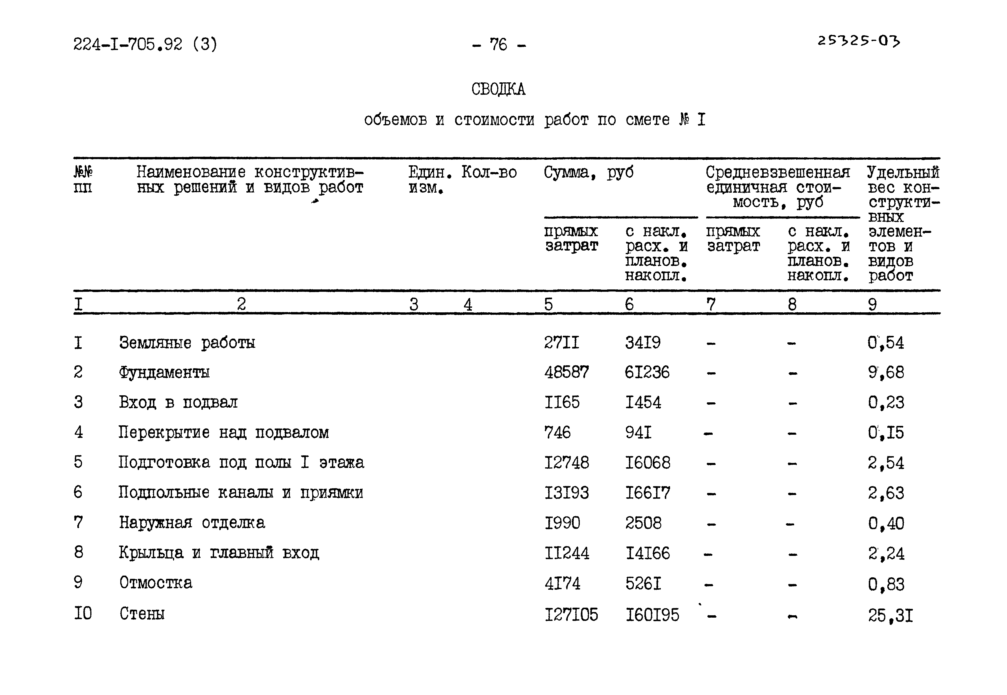 Типовой проект 224-1-705.92