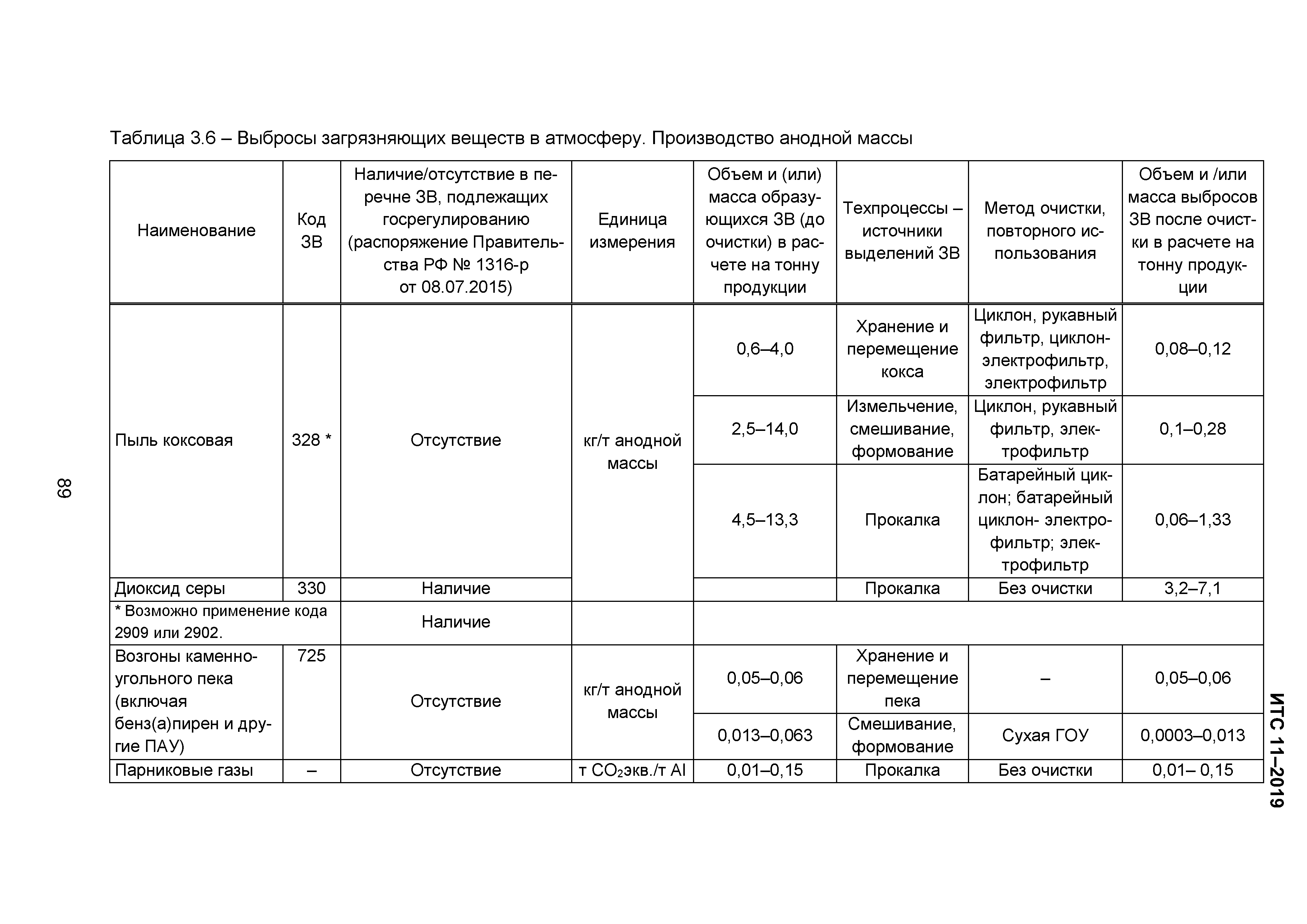 ИТС 11-2019