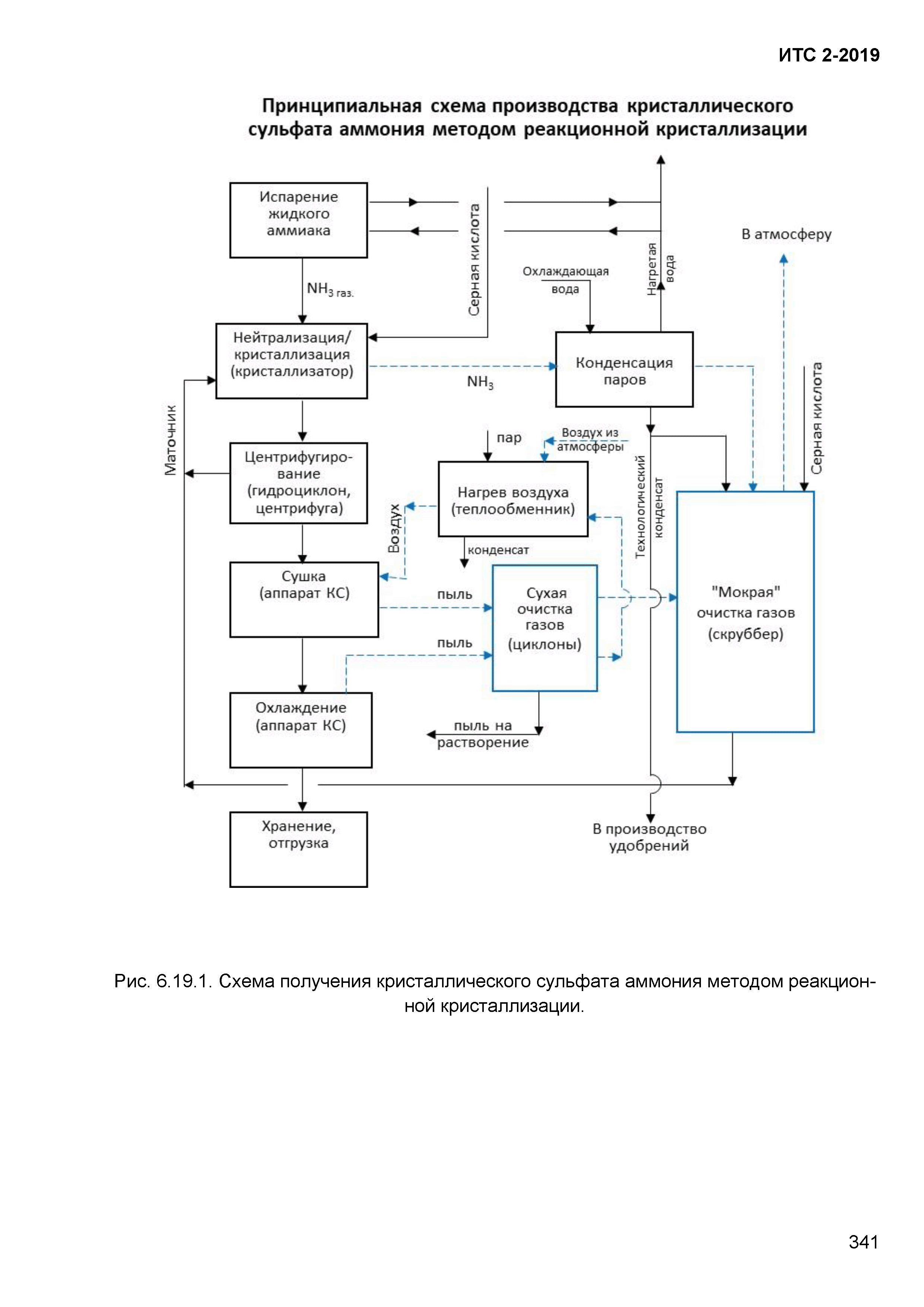 ИТС 2-2019