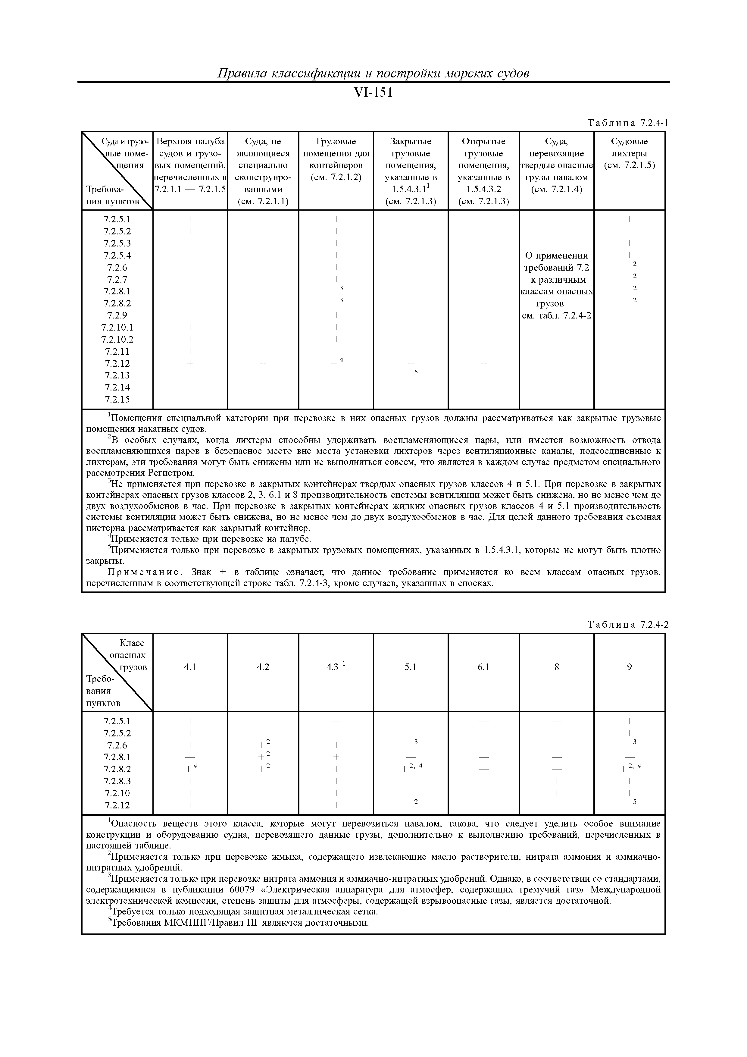 Класс грузов таблица. Таблица морских судов. Конструктивная противопожарная защита судна. Классификация судовых помещений. Техническое оснащение судов таблица.