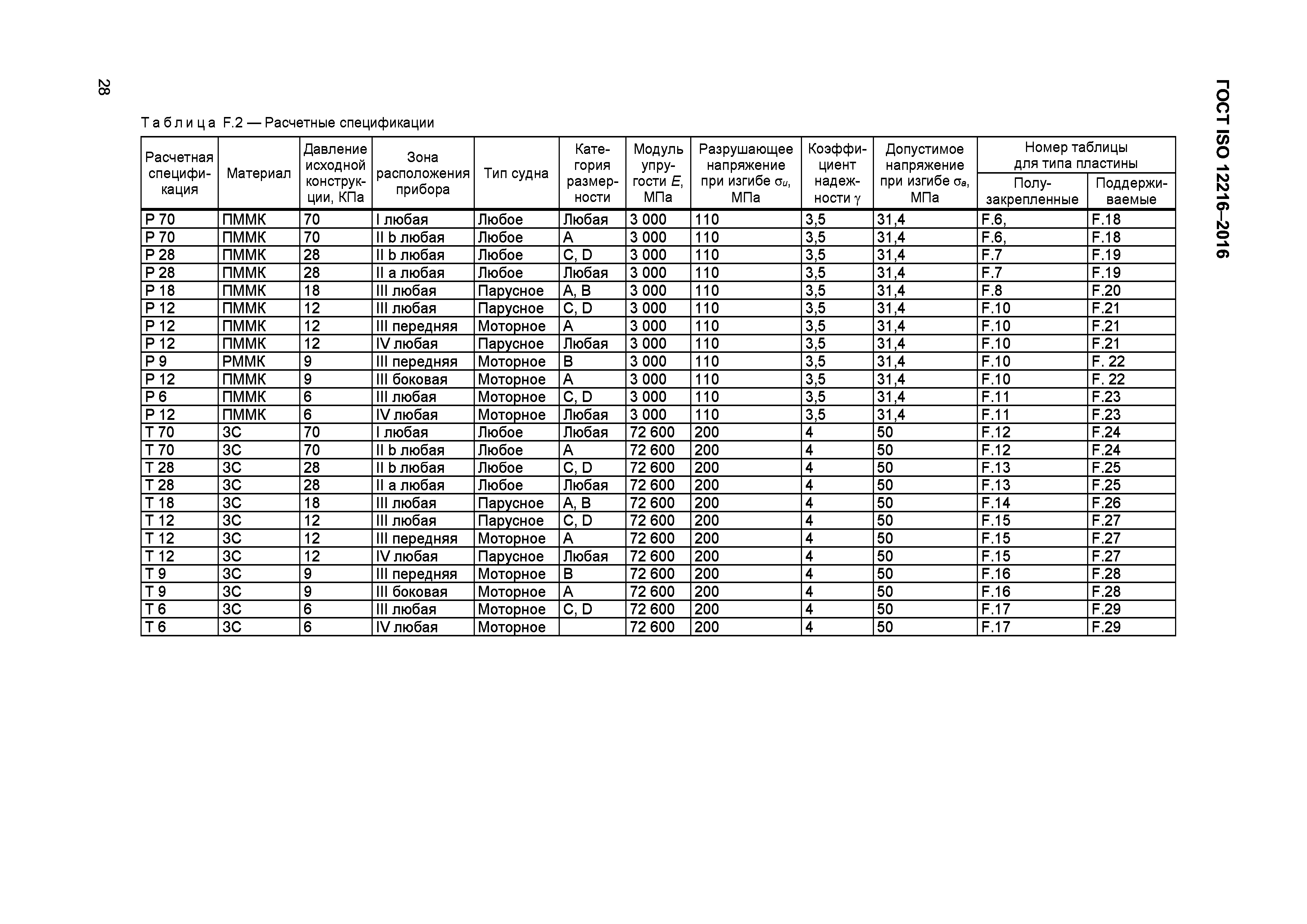 ГОСТ ISO 12216-2016