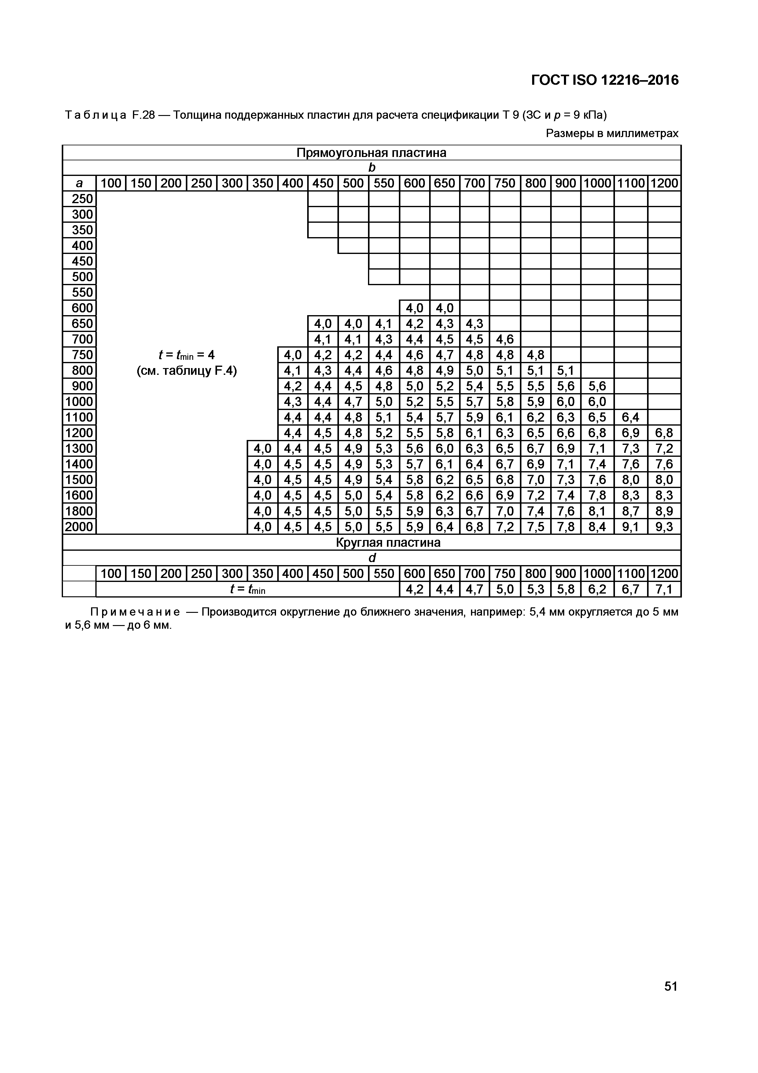 ГОСТ ISO 12216-2016