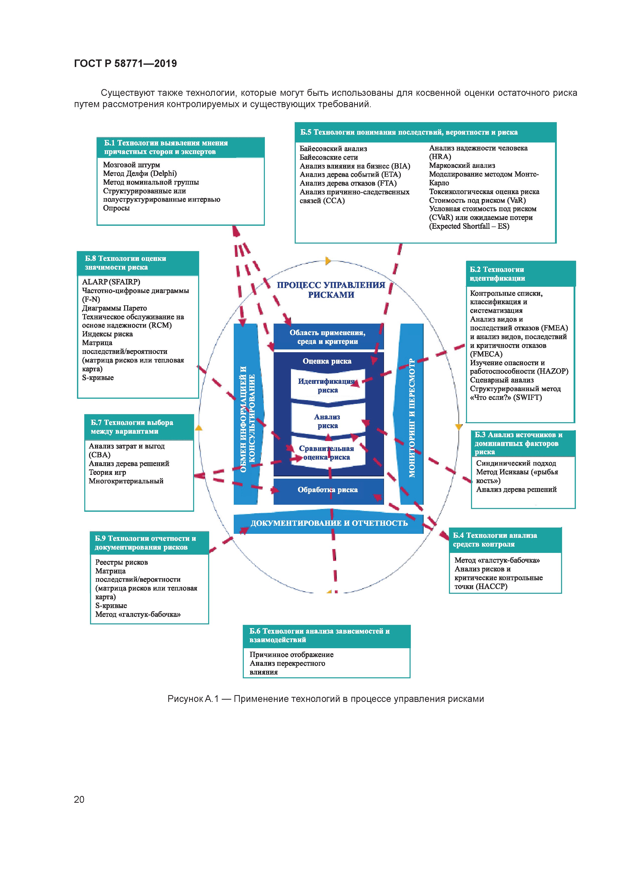 Скачать ГОСТ Р 58771-2019 Менеджмент риска. Технологии оценки риска